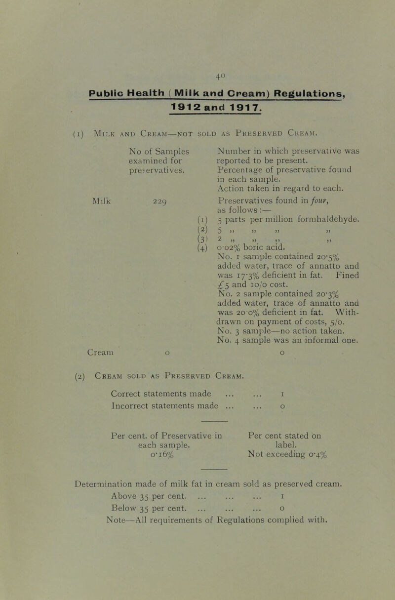 Public Health ( Milk and Cream) Regulations, 1912 and 191 7. (i) Milk and Cream—not sold as Preserved Cream. M i)k Cream No of Samples examined for preservatives. 229 (0 (2) (3) (4) Number in whic'h preservative was reported to be present. Percentage of preservative found in each sample. Action taken in regard to each. Preservatives found in four, as follows :— 5 parts per million formhaldehyde. 5 >i >> >> >> 2 )) 1) )) )) 0-02% boric acid. No. I sample contained 20-5% added water, trace of annatto and was i7'3% deficient in fat. Fined and lo/o cost. No. 2 sample contained 20'3% added water, trace of annatto and was 20 0% deficient in fat. With- drawn on payment of costs, 5/0. No. 3 samjde—no action taken. No. 4 sample was an informal one. o (2) Cream sold as Preserved Cream. Correct statements made ... ... i Incorrect statements made ... ... o Per cent, of Preservative in each sample. 0*16% Per cent stated on label. Not exceeding o’4% Determination made of milk fat in cream sold as preserved cream. Above 35 per cent. ... ... ... i Below 35 per cent. ... ... ... o Note—All requirements of Regulations complied with.