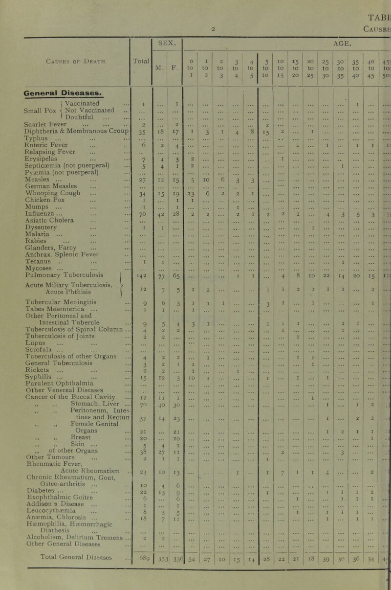 2 Cause? SEX. AGE. Causes of Death. Total 0 I 2 3 4 5 10 15 20 25 30 35 40 45- M. F, to to to to to to to to to to to to to to I 2 3 4 5 10 15 20 25 30 35 40 45 50 General Diseases. ( Vaccinated I I ... ... ... • I Small Pox < Not Vaccinated ... »•. ... ... 1 Doubtful ... ... ... ... Scarlet Fever 2 ... 2 ... ... ... 2 ... ... Diphtheria & Membranous Croup Typhus ... 35 iS 17 I 3 I 4 8 15 2 I ... Enteric Fever 6 2 4 ... .. • ... 1; I I I I Relapsing Fever .. .. • ... •.. ... Erysipelas 7 4 3 2 ... I Septicaemia (not puerperal) 5 4 I 2 ... ... I Pyaemia (not puerperal) ... ... ... ... ... ... Measles ... 27 12 15 5 10 6 3 3 ... ... German Measles ... . •. Whooping Cough 34 15 19 23 6 2 2 I ... Chicken Pox I 1 I ... ... ... ... Mumps ... 1 I I ... .... Influenza... Asiatic Cholera 70 42 28 2 2 2 I 2 2 4 3 5 3 Dysentery Malaria ... Rabies I I ■. • ... I ... ... .. Glanders, Farcy Anthrax. Splenic F'ever Tetanus I I ... 1 Mycoses ... Pulmonary Tuberculosis ] 142 77 65 J I 4 8 10 22 H 20 15 II! Acute Miliary Tuberculosis, > Acute Phthisis | 12 7 5 1 2 ... . I 2 I I I ... 2 .... Tubercular Meningitis 9 6 3 I I I 3 I I ... 1 Tabes Mesenterica ... Other Peritoneal and 1 I I ... ... ... ... .... Intestinal Tubercle 9 5 4 3 I I I I I I Tuberculosis of Spinal Column ... 4 2 2 I ... I Tuberculosis of Joints Lupus 2 2 ... ... I Scrofula ... Tuberculosis of other Organs 4 2 2 ... I ... I 1 ... General Tuberculosis 3 2 t I I Rickets 2 2 I I Syphilis ... Purulent Ophthalmia 15 12 3 10 1 I I I Other Venereal Diseases Cancer of the Buccal Cavity 12 11 I ... ... 1 ... ... ,. ,, Stomach, Liver ... ,, ,, Peritoneum, Intes- 70 40 30 ... I I 2 tines and Rectun ., ,, F'emale Genital 37 14 23 ... ... ... I 2 2 ■- Organs 21 21 I 2 I 1 ,, ,, Breast 20 20 I ,, ,, Skin ... 5 4 I ,, of other Organs 38 27 11 2 3 ... Other Tumours Rheumatic Fever, 2 I I I ... ... •• Acute Rheumatism ... 23 10 13 I I 7 I I 2 t^hronic Rheumatism, Gout, Osteo-arthritis ... lO 6 Diabetes ... 22 13 9 I I I I 2 Exophthalmic Goitre 6 6 I ... 1 I I Addison’s Disease ... I I Leucocythaemia 8 3 5 I ... I I I Anaemia, Chlorosis ... Haemophilia, Haemorrhagic 18 7 11 ... ... I I I Diathesis Alcoholism, Delirium Tremens ... Other General Diseases 2 2 ... •• ... ... ... ... ... ... Total General Diseases G8g 353 33G 1 27 10 15 14 28 22 21 x8 39 30 36 34 V
