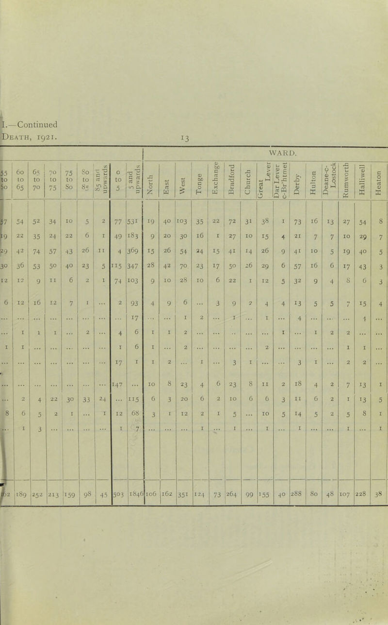 Death, 1921. 13 WARD. 55 So r 60 (0 65 65 to 70 70 10 75 75 to So So to 8c '' X rt ^ -g 0 to 5 5 and 1 upwards 0 East West Tonge Exchange Bradford Church 1 Great Lever Dar Lever c-Br'htmet Derby Hu 1 ton Deane-c- Lostock 1 Rumworthl Hallivvell | Heaton 1 1 1 54 52 34 10 5 2 77 531 19 40 103 35 22 72 31 38 I 73 16 13 27 54 8 19 22 1 35 24 22 6 I 49 183 9 20 30 16 27 10 15 4 21 7 7 10 29 7 29 42 74 57 43 26 11 4 369 15 26 54 24 15 41 14 26 9 41 10 5 19 40 5 30 36 53 50 40 23 5 115 347 28 42 70 23 17 50 z6 29 6 57 16 6 17 43 3 12 12 9 11 6 2 1 74 103 9 10 28 10 6 22 I 12 5 32 9 4 8 6 3 6 12 16 12 7 I ... 2 93 4 9 6 ... 3 9 2 4 4 13 5 5 •T / 15 4 ... ... ... ... ... ... ... 17 ... I 2 ... I ... I 4 ... ... 4 ... 1 I ... 2 ... 4 6 I I 2 ... ... ... 1 ... I 2 2 ... ... I I ... ... ... ... I 6 I ... 2 ... ... ... 2 ... ... ... I I ... ... ... ... ... ... 17 I I 2 ... I ... 3 I ... ... 3 I 2 2 ... ... ... ... ... ... ... ... 147 ... 10 8 23 4 6 23 8 II 2 18 4 2 7 13 I ... 2 4 22 30 33 24 ... 115 6 3 20 6 2 10 6 6 3 n 6 2 I 13 5 8 6 5 2 I ... I 12 68 3 I 12 2 I 5 ... 10 5 14 5 2 5 8 I 4 1 1 3 I 7 I I I I I I jiSg 252 213 ji59 45 351 124 73 40 107