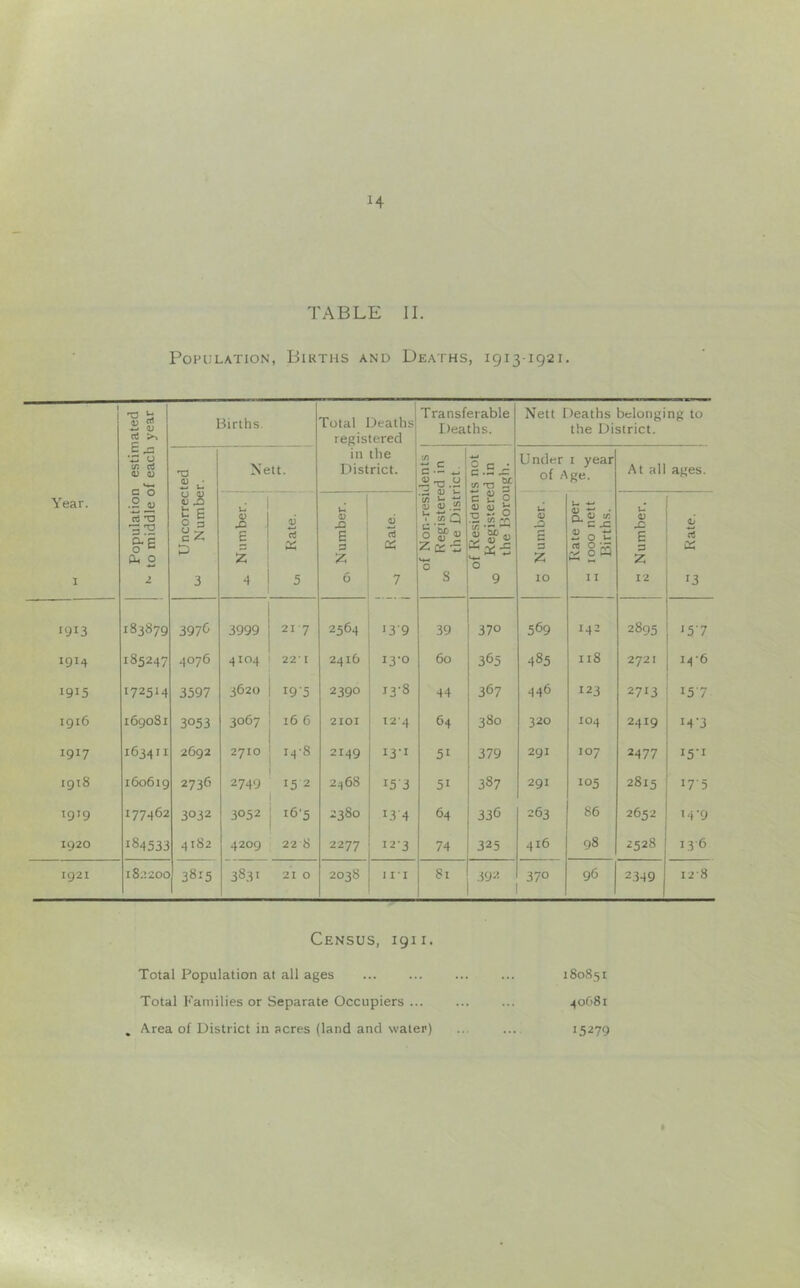 H TABLE II. Population, Births and Deaths, 19131921. 1 Year. 1 Population estimated to middle of each year Births. Total Deaths registered in the District. Transferable Deaths. Nett Deaths belonging to the District. Uncorrected j Number. j Nett. of Non-residents y. Registered in the District. of Residents not ^ Registered in the Borough. Under I year of Age. At all ages. u B 2 6 c5 X 5 Number. 6 rt « 7 5 Number. Rate per  1000 nett Births. Number. rt li: 1913 183879 397<^ 3999 217 2564 13-9 39 370 569 142 2895 i5'7 1914 185247 4076 4104 22' I 2416 13-0 60 365 485 118 2721 14-6 1915 172514 3597 3620 19-5 2390 13-8 44 367 446 123 2713 15-7 1916 169081 3053 3067 16 6 2101 T2'4 64 380 320 104 2419 I4'3 1917 163411 2692 2710 14-8 2149 13-1 51 379 291 107 2477 I5’i 1918 160619 2736 2749 1 15 2 ) 2468 I5'3 51 387 291 105 2815 175 T919 177462 3032 3052 i<5'5 0 00 13-4 64 33b 263 86 2652 14-9 1920 184533 4182 4209 22 8 2277 I2'3 74 325 416 98 Ol 00 136 1921 00 0 0 3815 3831 21 0 2038 1 I I 81 392 370 96 2.349 12-8 Census, 1911. Total Population at all ages ... ... ... ... 180851 Total Families or Separate Occupiers ... ... ... ^o68i . Area of District in acres (land and water) ... ... 15279
