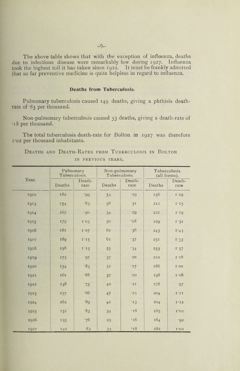 The above table shows that with the exception of influenza, deaths due to infectious disease were remarkably few during 1927. Influenza took the highest toll it has taken since 1922. It must be frankly admitted that so far preventive medicine is quite helpless in regard to influenza. Deaths from Tuberculosis. Pulmonary tuberculosis caused 149 deaths, giving a phthisis death- rate of '83 per thousand. Non-pulmonary tuberculosis caused 33 deaths, giving a death-rate of •18 per thousand. The total tuberculosis death-rate for Bolton in 1927 was therefore 1 ‘02 per thousand inhabitants. Deaths and Death-Rates from Tuberculosis in Bolton in previous years. Year. Pulmonary Tuberculosis. Non-pulmonary Tuberculosis. Tuberculosis (all forms). Deaths Death- rate Deaths Death- rate Deaths Death- rate 1912 182 •99 54 •29 236 I 29 I9I3 154 •«3 58 •31 212 I-I5 1914 167 •90 54 •29 221 119 1915 179 103 5° •28 229 132 1916 181 107 62 ■36 243 i-43 1917 189 1-15 62 •37 251 1'53 1918 198 123 55 ■34 253 i'57 1919 173 97 37 •20 210 118 1920 154 ■83 32 •17 186 I 00 1921 l6l •88 37 •20 198 I 08 1922 138 75 40 •21 178 ■97 1923 157 •86 47 •25 204 I-II 1924 162 •89 42 •23 204 1*12 1925 151 •83 34 •18 185 1*02 1926 135 •76 29 •16 164 •92 1927 149 •83 33 •18 182 1*02