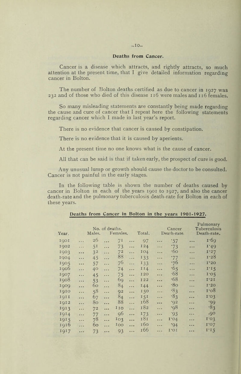 Deaths from Cancer. Cancer is a disease which attracts, and rightly attracts, so much attention at the present time, that I give detailed information regarding cancer in Bolton. The number of Bolton deaths certified as due to cancer in 1927 was 232 and of those who died of this disease 116 were males and 116 females. So many misleading statements are constantly being made regarding the cause and cure of cancer that I repeat here the following statements regarding cancer which I made in last year’s report. There is no evidence that cancer is caused by constipation. There is no evidence that it is caused by aperients. At the present time no one knows what is the cause of cancer. All that can be said is that if taken early, the prospect of cure is good. Any unusual lump or growth should cause the doctor to be consulted. Cancer is not painful in the early stages. In the following table is shown the number of deaths caused by cancer in Bolton in each of the years 1901 to 1927, and also the cancer death-rate and the pulmonary tuberculosis death-rate for Bolton in each of these years. Deaths from Cancer in Bolton in the years 1901-1927. Year, No. of deaths. Males. Females. Total. Cancer Death-rate, Pulmonary Tuberculosis Death-rate. 1901 26 ... 71 ••• 97 ••• '57 I'69 1902 51 ... 73 ••• 124 ... 73 I’49 1903 32 72 ... 104 •60 1-27 1904 45 ... 88 ... i33 ... 77 1-28 I9°5 57 76 ... i33 76 I *20 1906 40 ... 74 ••• ”4 •65 I-I5 1907 45 ... 75 ••• 120 •68 1-05 1908 53 69 ... 122 ... -68 I 21 I9°9 60 ... 84 ... 144 •80 1-20 1910 58 ... 92 ... 15° ... -83 ... 1-08 1911 67 ... 84 ... I51 - -83 1-03 1912 80 ... 88 ... 168 ... -92 •99 1913 72 iio ... 182 •98 •83 1914 77 ... 96 -. 173 ••• 93 .90 1915 78 ... 103 ... 181 1'04 103 1916 60 loo ... 160 ... -94 1-07 1917 ... 73 ... 93 ... 166 1-or 1-15