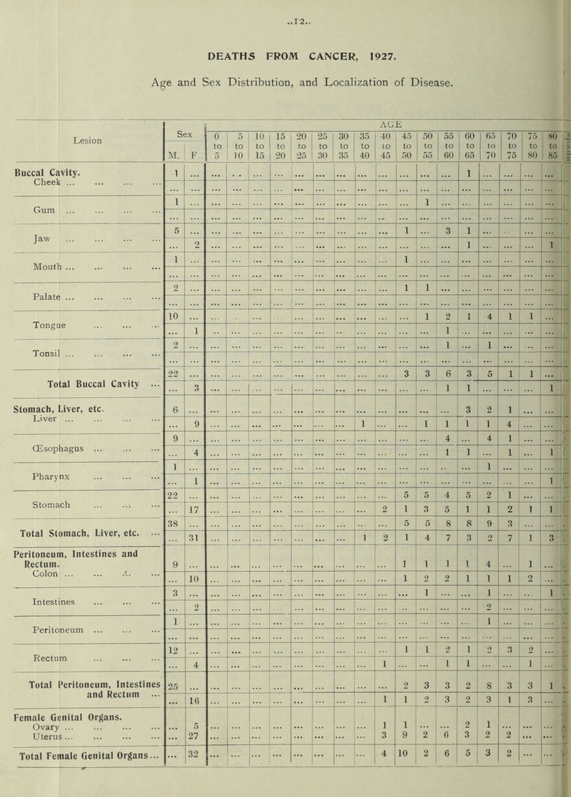 DEATHS FROM CANCER, 1927. Age and Sex Distribution, and Localization of Disease. AGE Lesion Sex m. ; p 0 1 5 to I to 5 ! 10 10 to 15 15 to 20 20 to 25 25 to 30 30 to 35 35 to 40 40 to 45 45 to 50 50 to 55 55 to 60 60 to 65 65 to 70 70 to 75 75 to 80 80 tO : 85 Buccal Cavity. Cheek ... 1 ... ... 1 ... Gum ... ... ... Jaw 2 ... 1 1 Moutl ... ... Palate ... Tongue ... 1 1 Tonsi 2 1 1 ... 3 1 1 1 Stomach, Liver Liver, etc. 6 ... 3 2 1 ... 9 1 1 1 1 1 4 CEsop 9 4 4 1 hagus 4 1 1 1 1 Phary 1 1 nx l 1 Stoma 22 5 5 4 5 2 1 ... ch Total Stomach, Liver, etc. ... 38 5 5 8 8 9 3 Peritoneur Colon n, Intestines and ... 10 1 2 2 1 1 1 2 Intestines 3 1 1 1 2 2 ... Peritoneum ... ... ... Rectum 12 ... 1 1 2 1 o 3 2 and Rectum ... 25 ... ... Female Genital Organs. Ovary ... Uterus... 27 3 9 2 6 3 2 2 Total Female Genital Organs... 32 ... ... ... 4 10 2 6 5 3 2 ju nwdaf