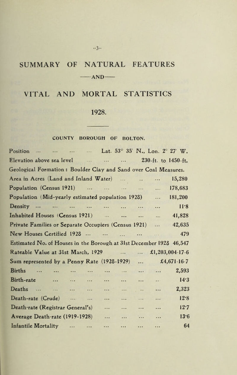 SUMMARY OF NATURAL FEATURES AND VITAL AND MORTAL STATISTICS 1928. COUNTY BOROUGH OF BOLTON. Position Lat. 53° 35' N., Lon. 2° 27' W. Elevation above sea level ■■ ... ... 230-ft. to 1450-ft. Geological Formation : Boulder Clay and Sand over Coal Measures. Area in Acres (Land and Inland Water) ... .. ... 15,280 Population (Census 1921) ... ... ... ... ... 178,683 Population (Mid-yearly estimated population 1928) ... 181,200 Density ••• ••• ... ... ... ... ... ... 11*8 Inhabited Houses (Census 1921) ... ... ... ... 41,828 Private Families or Separate Occupiers (Census 1921) ... 42,635 New Houses Certified 1928 ... ... ... 479 Estimated No. of Houses in the Borough at 31st December 1928 46,547 Rateable Value at 3lst March, 1929 ... ... £1,203,004-17-6 Sum represented by a Penny Rate (1928-1929) ... £4,671-16-7 Births ... ... ... ... ... ... 2,593 Birth-rate Deaths Death-rate (Crude) Death-rate (Registrar General's) Average Death-rate (1919-1928) Infantile Mortality 14-3 2,323 12-8 127 13-6 64