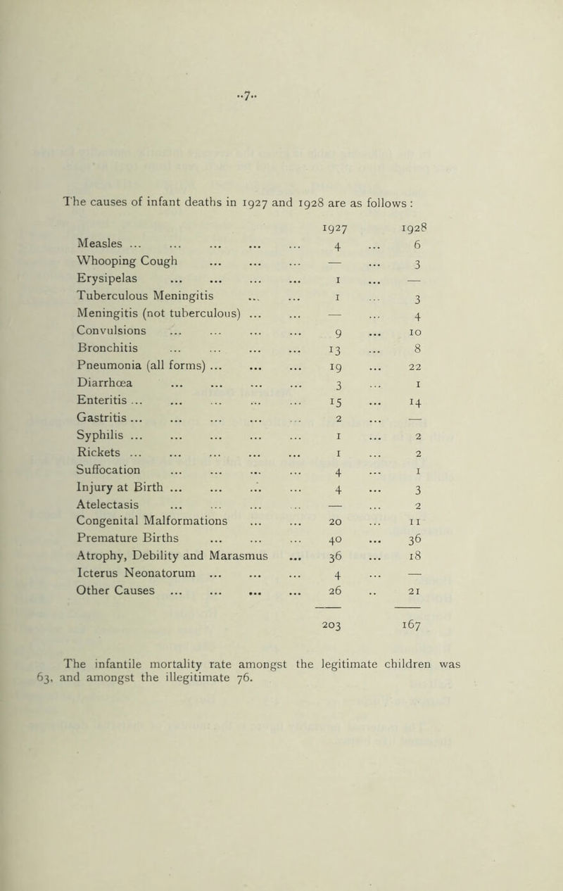 ••7« 'he causes of infant deaths in 1927 and 1928 are as 1927 follows: 1928 Measles ... 4 6 Whooping Cough — 3 Erysipelas 1 — Tuberculous Meningitis ... ... 1 3 Meningitis (not tuberculous) 4 Convulsions 9 10 Bronchitis :3 8 Pneumonia (all forms) ... 19 22 Diarrhoea 3 1 Enteritis ... 15 H Gastritis 2 — Syphilis ... ... 1 2 Rickets ... ... ... 1 2 Suffocation 4 1 Injury at Birth ... 4 3 Atelectasis — 2 Congenital Malformations 20 11 Premature Births 40 36 Atrophy, Debility and Marasmus ... 36 18 Icterus Neonatorum ... 4 — Other Causes ... ... 26 203 21 167 The infantile mortality rate amongst the legitimate children was