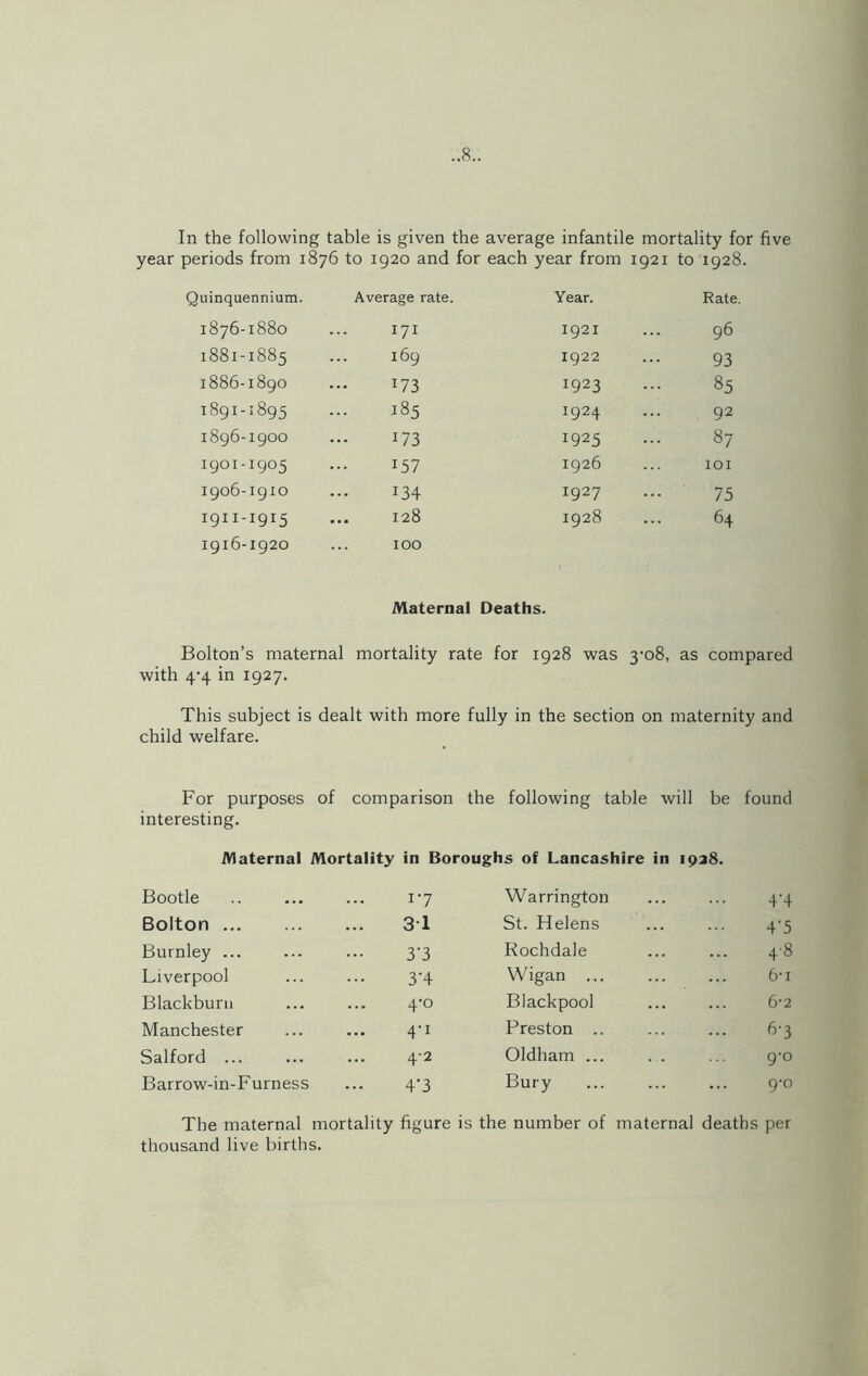 In the following table is given the average infantile mortality for five year periods from 1876 to 1920 and for each year from 1921 to 1928. Quinquennium. Average rate. Year. Rate. 1876-1880 171 1921 96 1881-1885 169 1922 93 1886-1890 173 1923 85 1891-1895 185 1924 92 1896-1900 173 1925 87 I9°I-I905 157 1926 101 1906-1910 134 1927 75 1911-1915 128 1928 64 1916-1920 IOO Maternal Deaths. Bolton’s maternal with 4-4 in 1927. mortality rate for 1928 was 3-08, as compared This subject is child welfare. dealt with more fully in the section on maternity and For purposes of comparison the following table will be found interesting. Maternal Mortality in Boroughs of Lancashire in 1928. Bootle 17 Warrington 4'4 Bolton 31 St. Helens 4‘5 Burnley ... 3'3 Rochdale ... 48 Liverpool 3'4 Wigan ... 6-i Blackburn 4‘° Blackpool 6-2 Manchester 4'i Preston .. 6-3 Salford ... 4-2 Oldham ... 9‘° Barrow-in-Furness 4’3 Bury 9-0 The maternal mortality figure is the number of maternal deaths per thousand live births.
