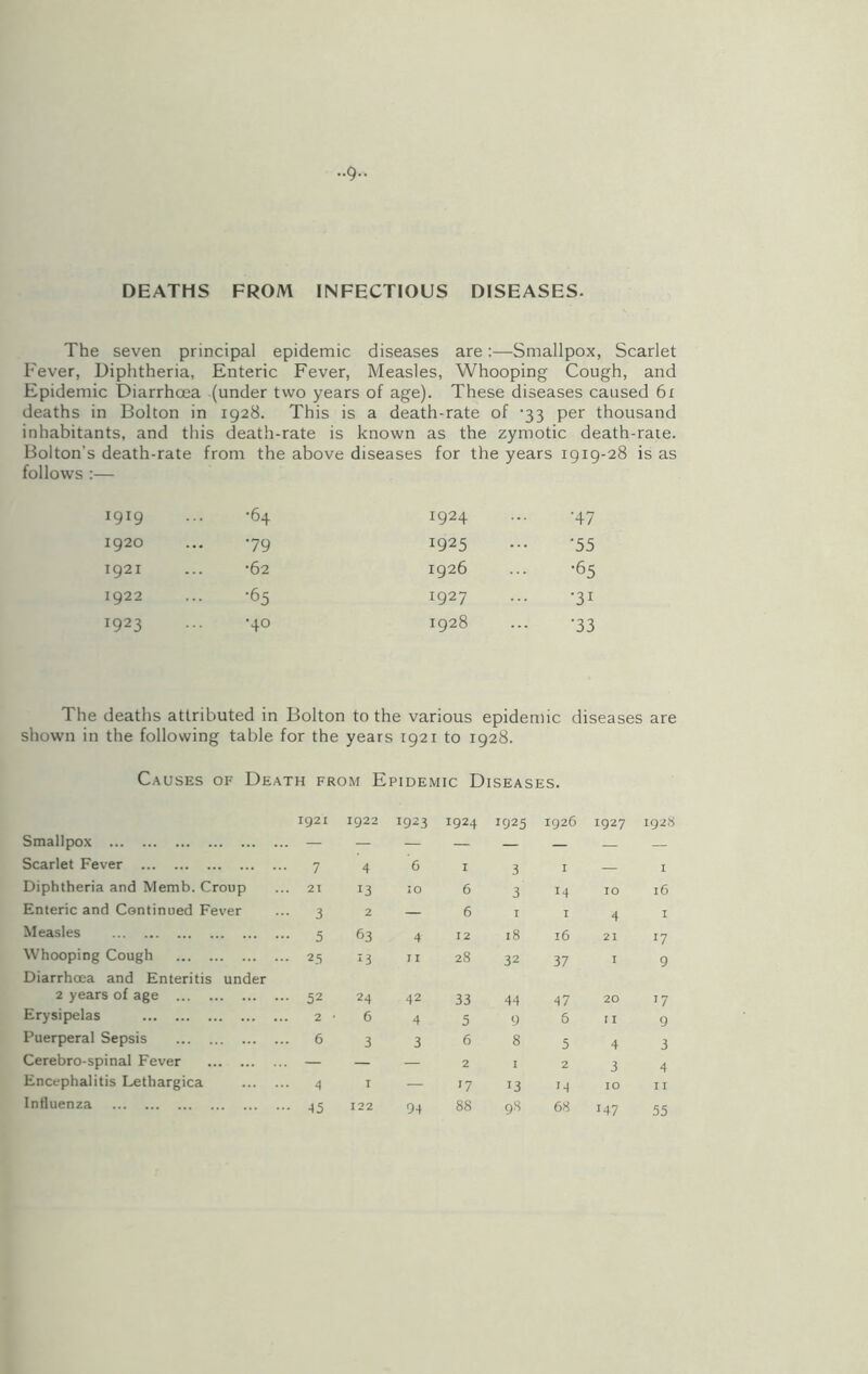 DEATHS FROM INFECTIOUS DISEASES. The seven principal epidemic diseases are:—Smallpox, Scarlet Fever, Diphtheria, Enteric Fever, Measles, Whooping Cough, and Epidemic Diarrhoea (under two years of age). These diseases caused 61 deaths in Bolton in 1928. This is a death-rate of -33 per thousand inhabitants, and this death-rate is known as the zymotic death-rate. Bolton's death-rate from the above diseases for the years 1919-28 is as follows :— 1919 •6+ r924 '47 1920 79 1925 •55 1921 ... •62 1926 -. '65 1922 •&5 1927 31 1923 •40 1928 •33 The deaths attributed in Bolton to the various epidemic diseases are shown in the following table for the years 1921 to 1928. Causes of Death from Epidemic Diseases. 1921 1922 1923 1924 1925 1926 1927 1928 Smallpox — — — — — — — — Scarlet Fever 7 4 6 1 3 1 — 1 Diphtheria and Memb. Croup 21 13 10 6 3 J4 IO 16 Enteric and Continued Fever 3 2 — 6 1 1 4 1 Measles 5 63 4 12 18 16 21 !7 Whooping Cough 25 13 ri 28 32 37 1 9 Diarrhoea and Enteritis under 2 years of age 52 24 42 33 44 47 20 17 Erysipelas 2 • 6 4 5 9 5 11 9 Puerperal Sepsis 6 3 3 6 8 5 4 3 Cerebro-spinal Fever — — — 2 1 2 3 4 Encephalitis Lethargica 4 1 — 17 13 U 10 11 Influenza 45 122 94 88 98 68 147 55