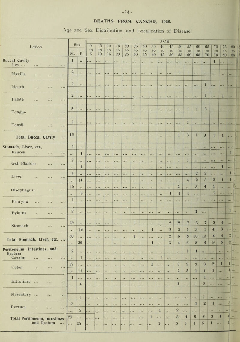 ..14- DEATHS FROM CANCER, 1928. Age and Sex Distribution, and Localization ot Disease. Lesion Sex AGE 0 5 10 15 20 25 30 35 40 45 50 60 70 to 75 75 to 80 80 4 to 85 M. F. to 5 to 10 to 15 to 20 to 25 to 30 to 35 to 40 to 45 to 50 to 55 to 60 to 65 to 70 Buccal Cavity Jaw ... 1 L.. [... 1 Maxilla 2 i i Mouth 1 ... ... i ... 1 i Palate 2 I... ... i 1 Tongue 5 i... i i 3 Tonsil 1 ... i Total Buccal Cavity 12 ... ... i 3 i 5 1 1 Stomach, Liver, etc, Fauces 1 •.. i 1 — i j. Gall Bladder 2 i 1 • •• 1 1 Liver 5 ... 2 2 ... i [• 14 ... 4 2 3 3 1 i - (Esophagus ... 10 ... 2 3 4 1 5 ... ... i 1 1 2 ..... Pharynx 1 ... ... 1 ... .. Pylorus 2 1 i .. Stomach 29 i — 2 2 7 3 7 3 4 ... p_ ... 18 l 2 3 1 3 1 4 3 Total Stomach, Liver, etc. ... 50 ... i ... 2 6 8 10 13 4 4 39 — — l 3 4 6 5 4 9 5 2... Peritoneum, Intestines, and Rectum Caecum 2 ... i 1 1 1 ——— i Colon 17 ... l 3 3 3 3 2 1 li... 11 ... ... ... 2 5 1 1 1 Intestines ... 1 ... ... 1 4 ... ... 1 1 3 -L Mesentery ... 1 — r 1 7 ... ... 1 2 1 a - Rectum .... ... ... ' ... 3 .. ... rrl .. ... i 2 Total Peritoneum, Intestines 27 ... —— l ... 3 4 5 6 3 1 — ... |. •• r •• ••