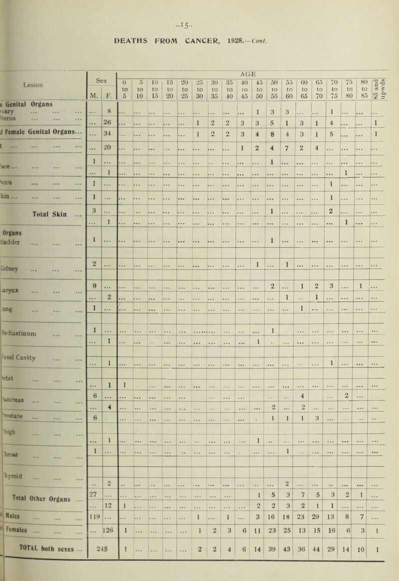 ••15- DEATHS FROM CANCER, 1928.—Cont. Lesion Se AGE ix 0 I 5 10 15 1 20 25 30 35 40 45 50 55 60 65 70 75 | 80 M. | F. to | 5 1 to 10 to 15 to 20 to 25 to 30 to 35 to 40 to 45 to 50 to 55 to 60 to 65 to 70 to 75 to 80 to 1 85 cC to 30 5 e Genital Organs vary terus 8 i 3 3 i 26 ... i 2 2 3 3 5 1 3 i 4 l 1 Female Genital Organs... 34 1 Q O 3 4 8 4 3 i 5 ... 1 20 ... ... 1 2 4 7 2 4 ... ace 1 ... 1 1 ... i ’enis 1 ... — ... I kin 1 ... 1 Total Skin 3 ... — 1 2 1 ... ... ... ... i Organs (ladder 1 1 ... ... Cidney 2 1 1 9 2 1 2 3 i ... 2 1 1 ung 1 1 ... — lediastinum 1 1 1 1 ■ asal Cavity 1 **•_ - 1 •rbit 1 i ... T7] uncreas 6 4 2 4 ... 2 2 'rostate 6 ... 1 1 i 3 ... 'high ... 1 1 ... I'hroat 1 ... ... 1 ... hyroid — 1 2 ... ... 2 ... ... Total Other Organs ... 27 ... 1 5 3 7 5 3 2 i 12 i 2 2 3 2 1 1 1 Males 119 i  1 1 1 ... 3 16 18 23 29 13 8 7 1 Females 126 i i 2 3 6 11 23 25 13 15 16 6 3 l
