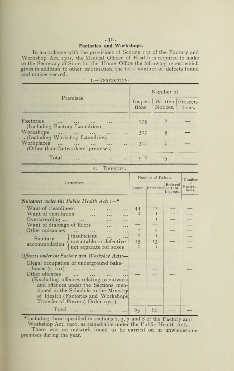 ••31- Factories and Workshops. In accordance with the provisions of Section 132 of the Factory and Workshop Act, 1901, the Medical Officer of Health is required to make to the Secretary of State for the Home Office the following report which gives in addition to other information, the total number of defects found and notices served. 1.—Inspection. Premises. Number of Inspec- tions. Written Notices. Prosecu- tions. Factories (Including Factory Laundries) 275 6 — Workshops . (Including Workshop Laundries) 327 5 — Workplaces (Other than Outworkers’ premises) 3M 4 — Total 916 15 — 2.— Defects. Particulars. Number of Defects. Number Found Remedied Referred to H.M. of Prosecu- Inspector Nuisances under the Public Health Acts:—* Want of cleanliness 44 42 — — Want of ventilation 1 1 — — Overcrowding ... 1 1 — — Want of drainage of floors — — — —- Other nuisances 2 2 — — c ( insufficient am ary I unsuqaye or defective accommodation 1 , , 1 15 1 *3 — — ( not separate for sexes I I — Offences under the Factory and Workshop A cts:— Illegal occupation of underground bake- house (s. 101) — — — — Other offences — — — — (Excluding offences relating to outwork and offences under the Sections men- tioned in the Schedule to the Ministry of Health (Factories and Workshops Transfer of Powers) Order 1921). Total 65 61 — — •Including those specified in sections 2, 3, 7 and 8 of the Factory and Workshop Act, 1901, as remediable under the Public Health Acts. There was no outwork found to be carried on in unwholesome premises during the year.