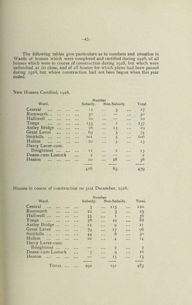 The following tables give particulars as to numbers and situation in Wards of houses which were completed and certified during 1928, of all houses which were in course of construction during 1928, but which were unfinished at its close, and of all houses for which plans had been passed during 1928, but whose construction had not been begun when this year ended. New Houses Certified, 1928. Number Ward. Subsidy. Non-Subsidy. Total Central ... 12 5 17 Rumworth 30 30 Halliwell IO — IO Tonge 135 2 137 Astley Bridge 16 13 29 Great Lever 69 5 74 Smithills IOI 5 106 Hulton Darcy Lever-cum- ... 20 3 23 Breightmet ... 11 2 13 Deane-cum-Lostock 2 — 2 Heaton IO 28 38 416 63 479 Houses in course of construction on 31st December, 1928. Ward. Number Subsidy. Non-Subsidy. Total, Central 5 ... 115 120 Rumworth 22 3 25 Halliwell 35 ... 1 36 Tonge 78 IO 88 Astley Bridge 12 9 21 Great Lever 79 17 96 Smithills 44 6 50 Hulton IO 4 H Darcy Lever-cum- Breightmet 2 2 Deane-cum-Lostock 7 9 16 Heaton 15 15 Total 292 191 483