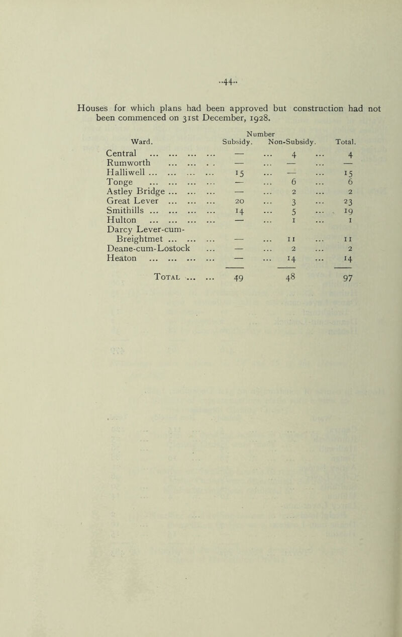 -44- Houses for which plans had been approved but construction had not been commenced on 31st December, 1928. Ward. Number Subsidy. Non -Subsidy. Total Central — 4 4 Rumworth — Halliwell 15 — 15 Tonge 6 6 Astley Bridge — 2 2 Great Lever 20 3 23 Smithills I4 5 19 Hulton 1 1 Darcy Lever-cum- Breightmet 11 11 Deane-cum-Lostock — 2 2 Heaton — 14 H 49