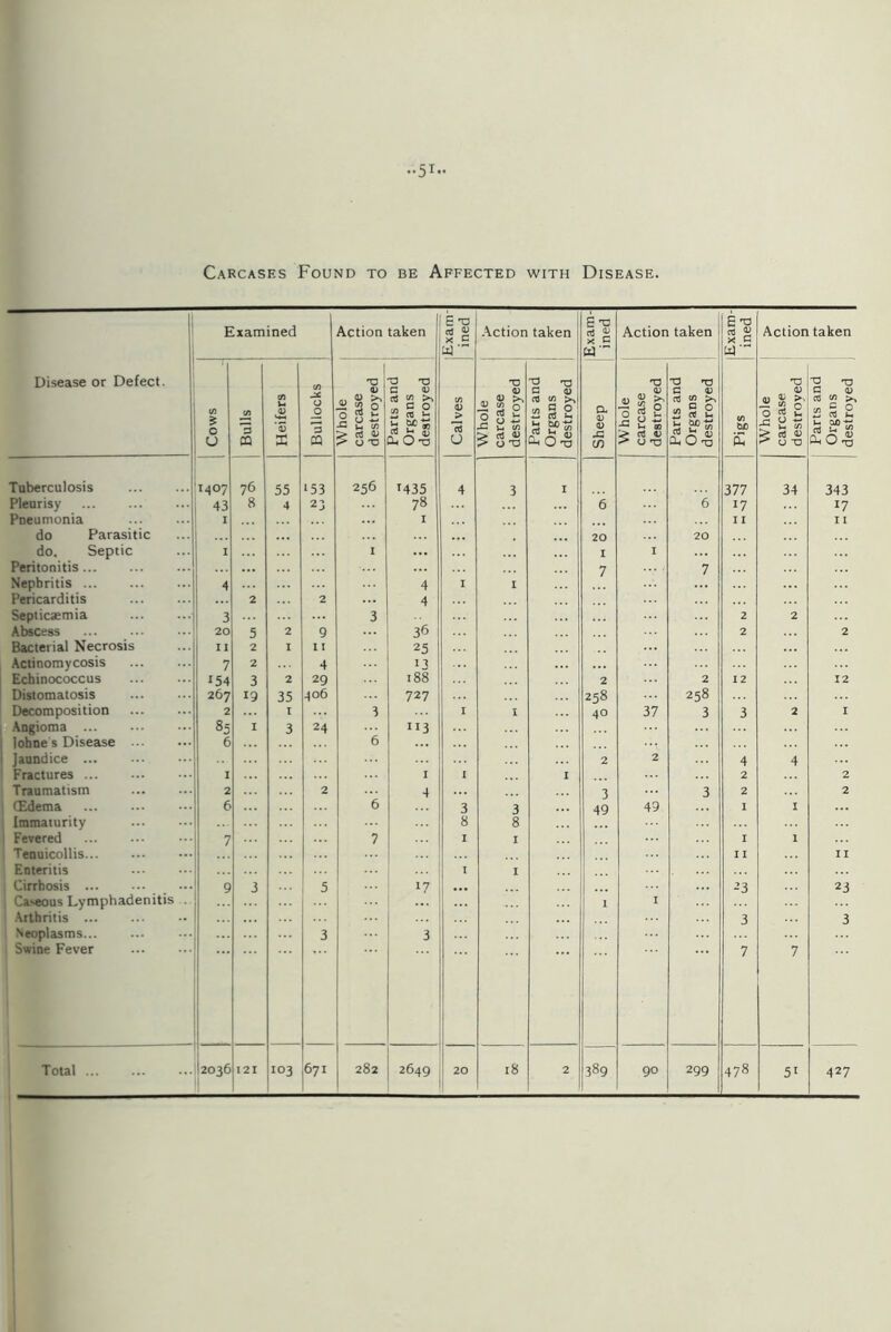 ••51- Carcases Found to be Affected with Disease. Disease or Defect. Examined Action taken G T3 X c W Action taken Exam- ined Action taken Exam- ined Action taken Cows Bulls Heifers Bullocks Whole carcase destroyed Parts and Organs destroyed Calves Whole carcase destroyed Parts and Organs destroyed Sheep I Whole carcase destroyed Parts and Organs destroyed Pigs Whole carcase destroyed Parts and Organs destroyed Tuberculosis 1407 76 55 153 256 T435 4 3 I 377 34 343 Pleurisy 43 8 4 23 78 6 6 J7 17 Pneumonia I I I I I I do Parasitic 20 20 do. Septic I 1 I I Peritonitis 7 7 Nephritis 4 4 I 1 Pericarditis 2 2 4 Septicaemia 3 3 2 2 Abscess 20 5 2 9 36 2 2 Bacterial Necrosis II 2 I 11 25 Actinomycosis 7 2 4 1 7 Echinococcus 154 3 2 29 188 2 2 12 12 Distomatosis 267 19 35 406 727 258 258 Decomposition 2 I 3 I 1 40 37 3 3 2 I Angioma 85 I 3 24 ■13 lohnes Disease ... 6 6 Jaundice 2 2 4 4 Fractures I I I I 2 2 Traumatism 2 2 4 3 3 2 2 CEdema 6 6 3 3 49 49 I I Immaturity 8 8 Fevered 7 7 I I I I Tenuicollis 11 II Enteritis I I Cirrhosis ... 9 3 5 *7 ... 23 23 Caseous Lymphadenitis 1 I Arthritis 3 3 Neoplasms... 3 3 Swine Fever 7 7