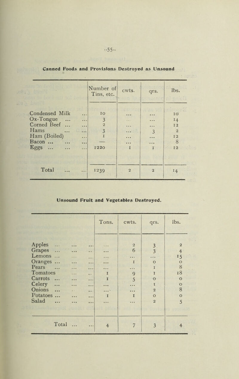 Canned Foods and Provisions Destroyed as Unsound Number of Tins, etc. cwts. qrs. lbs. Condensed Milk IO 10 Ox-Tongue 3 J4 Corned Beef ... 2 . . . 12 Hams 3 3 2 Ham (Boiled) i ... 12 Bacon — ... ... 8 Eggs 1220 I 1 12 Total 1239 2 2 Unsound Fruit and Vegetables Destroyed. Tons. cwts. qrs. lbs. Apples ... 2 3 2 Grapes 6 3 4 Lemons ... 15 Oranges ... I 0 0 Pears ... 1 8 Tomatoes 1 9 1 18 Carrots ... 1 5 0 0 Celery 1 0 Onions ... ... 2 8 Potatoes 1 1 0 0 Salad 2 5 4 7 3 4