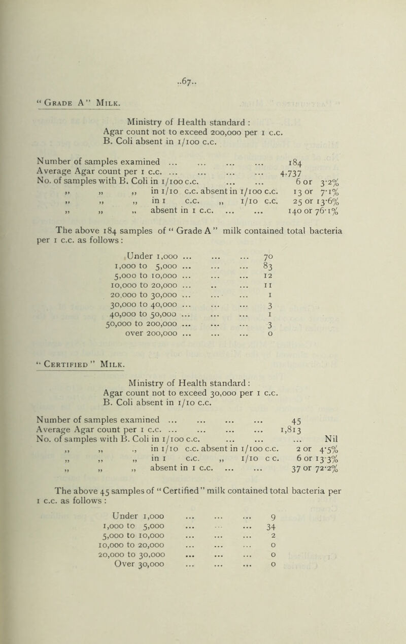 ••67- “Grade A” Milk. Ministry of Health standard : Agar count not to exceed 200,000 per 1 c.c. B. Coli absent in 1/100 c.c. Number of samples examined ... ... ... ... 184 Average Agar count per 1 c.c. ... ... ... ... 4.737 No. of samples with B. Coli in 1/100 c.c. 6 or 3-2% » ,, ,, ini/10 c.c. absent in x/100 c.c. 13 or 7-1% >. ,, ,, in 1 c.c. ,, 1/10 c.c. 25 or 13-6% i, „ „ absent in 1 c.c 140 or 76-1% The above 184 samples of “ Grade A” milk contained total bacteria per 1 c.c. as follows: Under 1,000 ... ... 70 1,000 to 5,000 ... ... 83 5,000 to 10,000 ... 12 10,000 to 20,000 ... 11 20,000 to 30,000 ... 1 30,000 to 40,000 ... 3 40,000 to 50,000 ... 1 50,000 to 200,000 ... ... 3 over 200,000 ... 0 “Certified” Milk. Ministry of Health standard : Agar count not to exceed 30,000 per 1 c.c. B. Coli absent in 1/10 c.c. Number of samples examined ... Average Agar count per 1 c.c. ... No. of samples with B. Coli in 1/100 c.c. ,, „ ., in 1/10 c.c. absent in 1/100 c.c. „ ,, „ in x c.c. ,, 1/10 c c. ,, „ ,, absent in 1 c.c. 45 1.813 Nil 2 or 4-5% 6 or 13-3% 37 or 72-2% The above 45 samples of “ Certified ” milk contained total bacteria per 1 c.c. as follows : Under 1,000 9 1,000 to 5,000 34 5,000 to 10,000 2 10,000 to 20,000 0 20,000 to 30,000 • •• . 0 Over 30,000 0