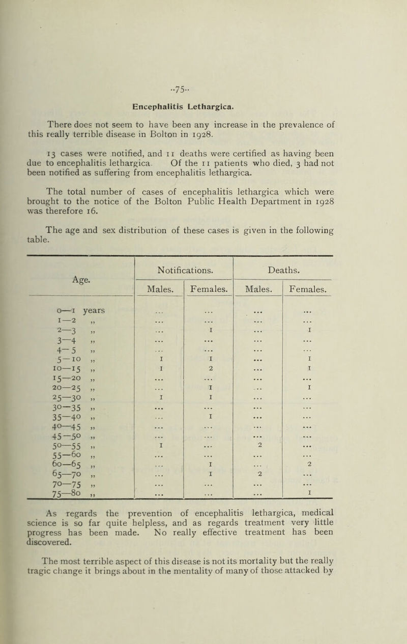••75- Encephalitis Lethargica. There does not seem to have been any increase in the prevalence of this really terrible disease in Bolton in 1928. 13 cases were notified, and 11 deaths were certified as having been due to encephalitis lethargica. Of the n patients who died, 3 had not been notified as suffering from encephalitis lethargica. The total number of cases of encephalitis lethargica which were brought to the notice of the Bolton Public Health Department in 1928 was therefore 16. The age and sex distribution of these cases is given in the following table. Age. Notifications. Deaths. Males. Females. Males. Females. 0—1 years ... 1—2 „ 2—3 » 1 1 3—4 .. ... ... 4-5 » 5 —10 .. 1 1 1 10—15 »» 1 2 1 15—20 „ ... 20—25 » 1 1 25—30 „ 1 1 30—35 .. ... 35—40 „ 1 40—45 » 45-5° ». 50—55 » 1 2 55—6o „ 60—65 .. 1 2 65—7° „ 1 2 70—75 .. 75—8o „ 1 As regards the prevention of encephalitis lethargica, medical science is so far quite helpless, and as regards treatment very little progress has been made. No really effective treatment has been discovered. The most terrible aspect of this disease is not its mortality but the really tragic change it brings about in the mentality of many of those attacked by