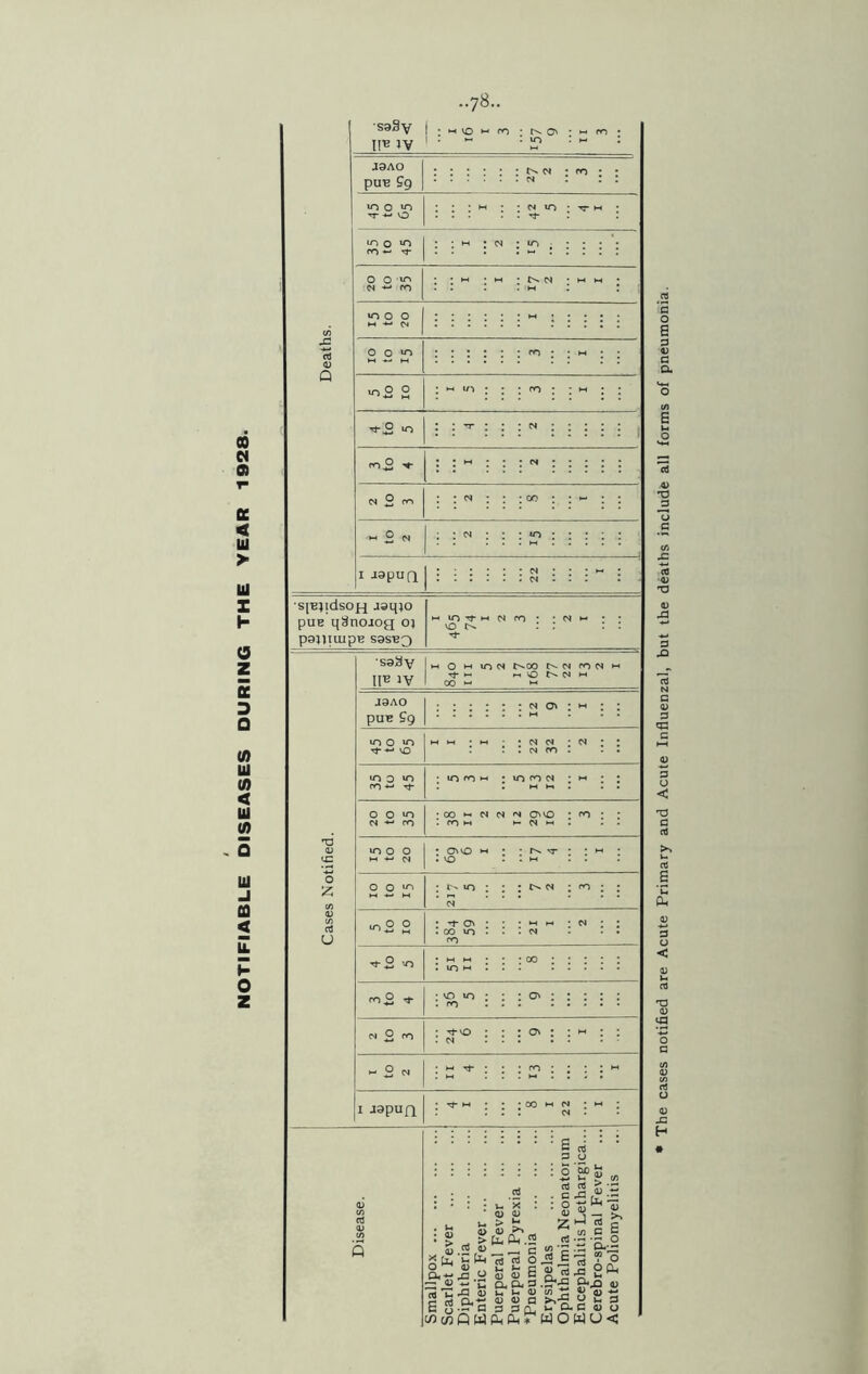 NOTIFIABLE DISEASES DURING THE YEAR 1928. saSy IJV •I9A0 pUT3 ?9 N 10 • TH £ ^3 ; (N ; w m I J9^UQ •sjBjidsojq J9q}0 pus qSnoiog O} pgjlIUIpB S9SB3 s9Sy jlBiy 1 o h inM t^.00 o- < Tf M m o < 00 m J9AO PUB £9 12 9 I <no >0 -*-* vo z z£ zz 1 1 1 in 0 10 m -*-* tj- ; ion H ; innci ; m \ \ 20 to 35 • 00 •- oi cs in owo • ro : : : ro m m 01 . • • *n 0 0 H N • O' VO *-* • • vr • • m i vo r \ w 1 0 0 J : r-10 : ; : c-^ o< ; co ; : 01 *o2 2 : -1- O' : : : m m : oi ; : • co *0 ... 01 . . . CO *-2 10 • mm •••oo;:::: . m m . . . m2 <f • vo 10 : : : O' : : : : : . ro ... 2 to 3 • -rt vo • • • o' : : m : : ’ oi : : « £ „ ; M t ; ; ; ro ; ; ; ; m I J9pUQ • Tf M • • *00 M 01 : M • : . . . 04 . £ « p o i : : i ; i i : s|>a „ . : . .a . . g.g : • : 1 u x 1 : o d Q) CD «u H — Jl ; jn 0> <D ^ ^ c/3 G P : £ . > fa Oh .2 2 -S -S 2 OJ ^ 1) _ G 1/1 ? -m 0-^ x \« fa 73 o3 o JS j= 73 L° U (U 0) C a >- S « ~’C ftftsrj £«.0 <d C a3 fati 4) <u a H ^ 3 C o -Jh Q 33q_1»-Cl'P^O mmQw^^rwowuc The cases notified are Acute Primary and Acute Influenzal, but the deaths include all forms of pneumonia.