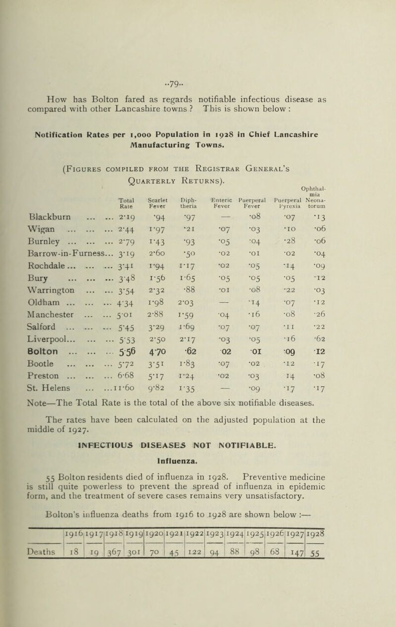 -79- How has Bolton fared as regards notifiable infectious disease as compared with other Lancashire towns ? This is shown below : Notification Rates per 1,000 Population in 1928 in Chief Lancashire Manufacturing Towns. (Figures compiled from the Registrar General’s Quarterly Returns). Ophthal- mia Total Rate Scarlet Fever Diph- theria Enteric Fever Puerperal Fever Puerperal Pyrexia Neona- torum Blackburn 2*19 ‘94 •97 — •08 •07 ‘x3 Wigan 2-44 r97 •21 •07 •03 •10 •06 Burnley 279 r43 •93 •05 ‘°4 •28 •06 Barrow-in-Furness... 3-I9 2'6o ‘5° •02 •01 •02 •04 Rochdale 3‘H 1-94 1-17 •02 •°5 -I4 •09 Bury 3-48 i‘56 1-65 •05 •05 ■°5 •12 Warrington 3‘54 2-32 •88 •01 •08 •22 ■°3 Oldham 434 1-98 2-03 — 'H •07 •12 Manchester 501 2-88 x‘59 ‘°4 •16 •08 •26 Salford 5’45 3-29 1-69 ■°7 •07 •11 •22 Liverpool 5'53 2-50 2-17 •03 •°5 •16 •62 Bolton 556 470 ■62 02 01 09 12 Bootle 5'72 3‘5X 1-83 •07 •02 •12 •17 Preston 6-68 5‘x7 1-24 •02 •03 x4 •08 St. Helens 1 r6o 9‘82 i‘35 — •09 •17 •17 Note—The Total Rate is the total of the above six notifiable diseases. The rates have been calculated on the adjusted population at the middle of 1927. INFECTIOUS DISEASES NOT NOTIFIABLE. Influenza. 55 Bolton residents died of influenza in 1928. Preventive medicine is still quite powerless to prevent the spread of influenza in epidemic form, and the treatment of severe cases remains very unsatisfactory. Bolton's influenza deaths from 1916 to 1928 are shown below :— 1916 X9X7 191811919 1920 1921 1922 x923 x924 x925 1926 1927 1928 Deaths 18 x9 3671301 70 45 122 94 88 98 68 x47 55
