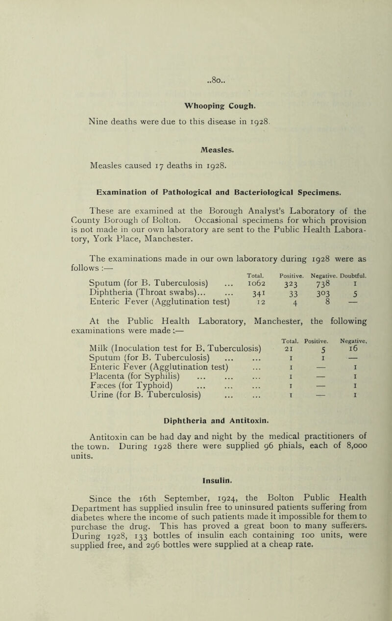 Whooping Cough. Nine deaths were due to this disease in 1928. Measles. Measles caused 17 deaths in 1928. Examination of Pathological and Bacteriological Specimens. These are examined at the Borough Analyst’s Laboratory of the County Borough of Bolton. Occasional specimens for which provision is not made in our own laboratory are sent to the Public Health Labora- tory, York Place, Manchester. The examinations made in our own laboratory during 1928 were as follows :— Sputum (for B. Tuberculosis) Diphtheria (Throat swabs)... Enteric Fever (Agglutination test) Total. Positive. Negative. Doubtful. 1062 323 738 I 341 33 303 5 12 4 8 — At the Public Health Laboratory, Manchester, the following examinations were made:— Milk (Inoculation test for B. Tuberculosis) Sputum (for B. Tuberculosis) Enteric Fever (Agglutination test) Placenta (for Syphilis) Faeces (for Typhoid) Urine (for B. Tuberculosis) Total. Positive. Negative, 21 5 l6 I 1 — I — I I — I I — I I — I Diphtheria and Antitoxin. Antitoxin can be had day and night by the medical practitioners of the town. During 1928 there were supplied 96 phials, each of 8,000 units. Insulin. Since the 16th September, 1924, the Bolton Public Health Department has supplied insulin free to uninsured patients suffering from diabetes where the income of such patients made it impossible for them to purchase the drug. This has proved a great boon to many suffeiers. During 1928, 133 bottles of insulin each containing 100 units, were supplied free, and 296 bottles were supplied at a cheap rate.
