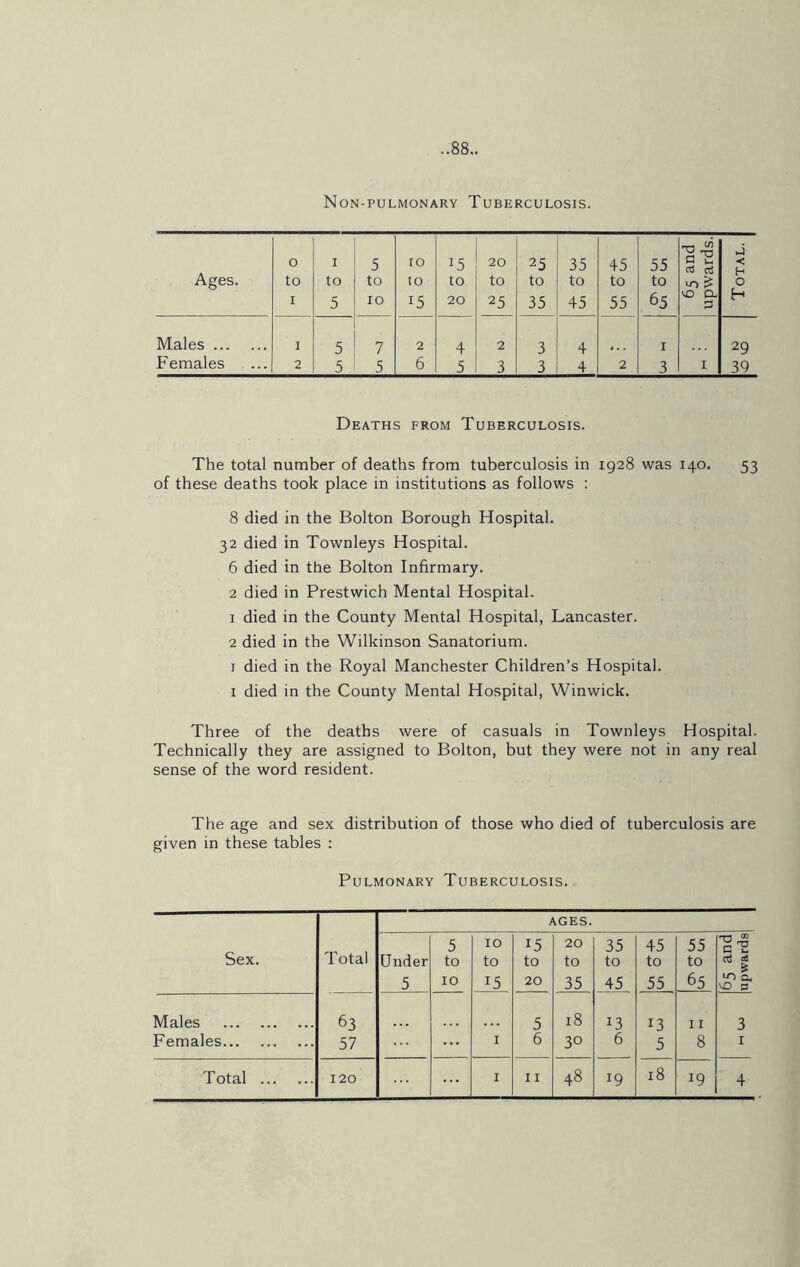 ..88.. Non-pulmonary Tuberculosis. Ages. 0 1 5 10 r5 20 25 35 45 55 -a 32 a ^ a! ctj < (H to to to to to to to to to to IT) ^ O 1 5 10 15 20 25 35 45 55 65 VO O. 3 H Males 1 5 7 2 4 2 3 4 1 29 Females 2 5 5 6 5 3 3 4 2 3 1 39 Deaths from Tuberculosis. The total number of deaths from tuberculosis in 1928 was 140. 53 of these deaths took place in institutions as follows : 8 died in the Bolton Borough Hospital. 32 died in Townleys Hospital. 6 died in the Bolton Infirmary. 2 died in Prestwich Mental Hospital. 1 died in the County Mental Hospital, Lancaster. 2 died in the Wilkinson Sanatorium. 1 died in the Royal Manchester Children’s Hospital. 1 died in the County Mental Hospital, Winwick. Three of the deaths were of casuals in Townleys Hospital. Technically they are assigned to Bolton, but they were not in any real sense of the word resident. The age and sex distribution of those who died of tuberculosis are given in these tables : Pulmonary Tuberculosis. Sex. Total AGES. Under 5 5 to 10 10 to 15 15 to 20 20 to 35 35 to 45 45 to 55 55 to 65 P'2 a! d & vo a, vo 3 3 1 Males Females 63 57 I 5 6 18 30 13 6 J3 5 11 8 ... 18 4