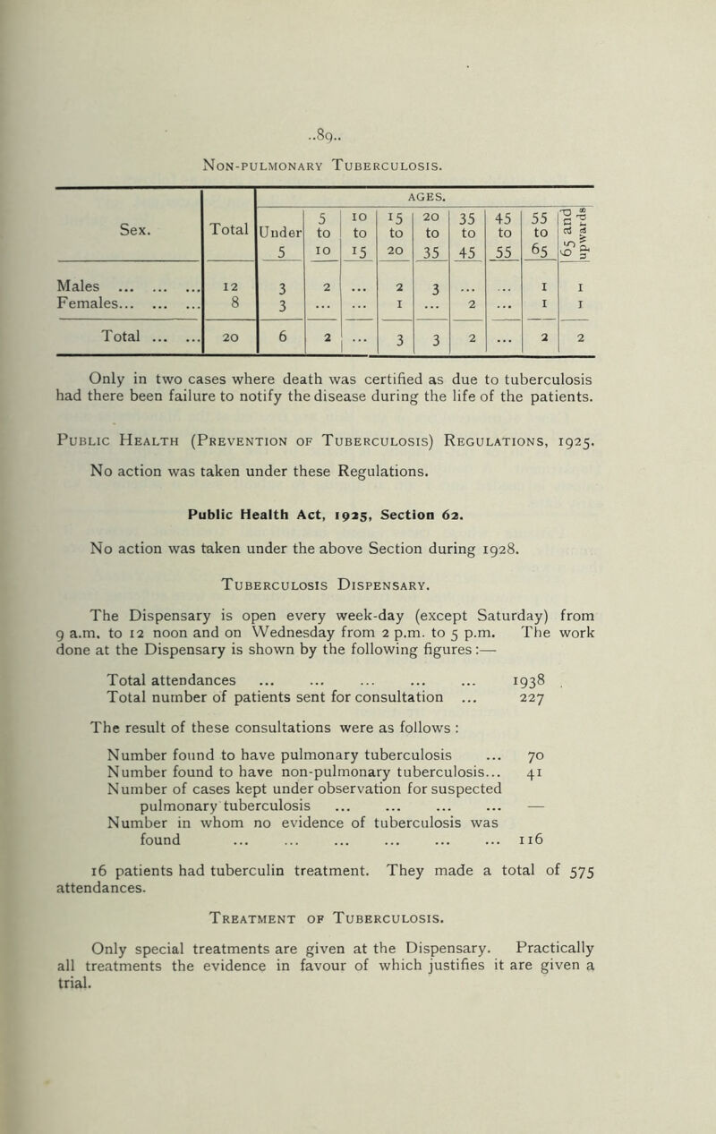 Non-pulmonary Tuberculosis. AGES. Sex. Total 5 10 15 20 35 45 55 'S'? Under to to to to to to to oj Gj > 5 10 15 20 35 45 55 65 Males 12 3 2 2 3 1 1 Females 8 3 I 2 ... 1 j T otal 20 6 2 ... 3 3 2 ... 2 2 Only in two cases where death was certified as due to tuberculosis had there been failure to notify the disease during the life of the patients. Public Health (Prevention of Tuberculosis) Regulations, 1925. No action was taken under these Regulations. Public Health Act, 1925, Section 62. No action was taken under the above Section during 1928. Tuberculosis Dispensary. The Dispensary is open every week-day (except Saturday) from 9 a.m. to 12 noon and on Wednesday from 2 p.m. to 5 p.m. The work done at the Dispensary is shown by the following figures:— Total attendances ... ... ... ... ... 1938 Total number of patients sent for consultation ... 227 The result of these consultations were as follows : Number found to have pulmonary tuberculosis ... 70 Number found to have non-pulmonary tuberculosis... 41 Number of cases kept under observation for suspected pulmonary tuberculosis ... ... ... ... — Number in whom no evidence of tuberculosis was found ... ... ... ... ... ... 116 16 patients had tuberculin treatment. They made a total of 575 attendances. Treatment of Tuberculosis. Only special treatments are given at the Dispensary. Practically all treatments the evidence in favour of which justifies it are given a trial.