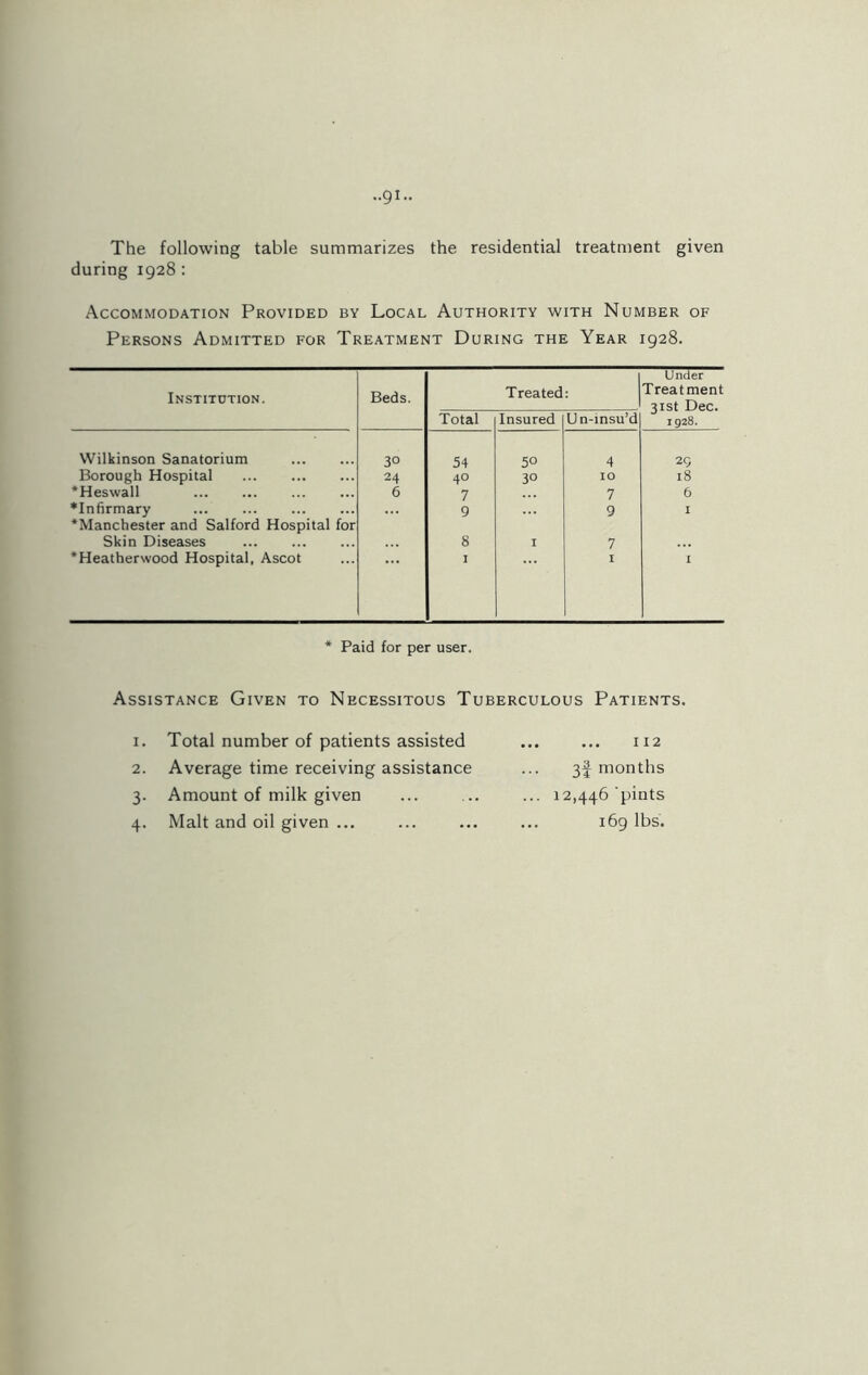 -91- The following table summarizes the residential treatment given during 1928 : Accommodation Provided by Local Authority with Number of Persons Admitted for Treatment During the Year 1928. Institution. Beds. Treated: Under Treatment 31st Dec. 1928. Total Insured U n-insu’d Wilkinson Sanatorium 30 34 5° 4 2 9 Borough Hospital 24 40 30 IO 18 ‘Heswall 6 7 7 6 •Infirmary ‘Manchester and Salford Hospital for 9 9 I Skin Diseases 8 I 7 ‘Heatherwood Hospital, Ascot I I I * Paid for per user. Assistance Given to Necessitous Tuberculous Patients. 1. Total number of patients assisted ... ... 112 2. Average time receiving assistance 3f months 3. Amount of milk given ... 12,446 'pints