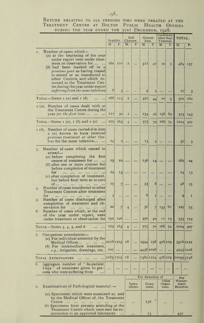 •■98- Return RELATING TO ALL PERSONS WHO WERE TREATED AT THE Treatment Centre at Bolton Public Health Offices DURING THE YEAR ENDED THE 3IST DECEMBER, 1928. Conditions Soft Gonorr- other than TOTAL. Syphilis. Chancre. hoea. Venereal. M. F. M. F. M. F. M. F. M. F. i. Number of cases which— (a) at the beginning of the year under report were under treat- ment or observation for 160 no 2 312 42 10 5 484 157 (b) had been marked off in a previous year as having ceased to attend or as transferred to other Centres, and which re- turned to the Treatment Cen- tre during theyear under report suffering from the same infection 8 3 9 2 17 5 Total—Items 1 (a) and 1 (i) 168 TI3 2 321 44 10 5 501 162 2 (a). Number of cases dealt with at the Treatment Centre during the year for the first time III 50 2 254 26 156 69 523 145 Total—Items 1 (a), 1 (b) and 2 (a) 279 163 4 575 70 166 74 1024 3°7 2 (b). Number of cases included in item 2 (a) known to have received 2>revious treatment at other Cen- tres for the same infection 2 23 I 37 3 3. Number of cases which ceased to attend— (a) before completing the first course of treatment for (b) after one or more courses but 25 10 ... 136 14 l6l 24 before completion of treatment for 24 13 24 13 (c) after completion of treatment, but before final tests as to cure of 15 7 33 8 48 15 4. Number of cases transferred to other Treatment Centres after treatment for 3 6 I 9 I 5. Number of cases discharged after completion of treatment and ob- servation for 20 7 4 5° 7 155 6l 229 75 6, Number of cases which, at the end of the year under report, were under treatment or observation for I92 126 350 40 11 13 553 179 Total—Items 3, 4, 5, and 6 279 163 4 575 70 166 74 1024 3°7 7. Out-patient attendances— (a) For individual attention by the Medical Officer (b) For intermediate treatment, 2078 1705 18 2944 198 476 219 55i6 2122 e.g., irrigation, dressings, etc. IO7 ... 4436 1026 4543 1026 Total Attendances 2185 1705 18 7380 1224 476 219 10059 3M8 8. Aggregate number of “ In-patient Days of treatment given toper- sons who were suffering from 1 For Detection of For Other Wasser- 9. Examinations of Pathological material Spiro- chetes Gono- cocci. Organ- isms. mann Reaction. la) Specimens which were examined at, and by the Medical Officer of, the Treatment Centre 178 ,,, (b) Specimens from persons attending at the Treatment Centre which were sent forex -