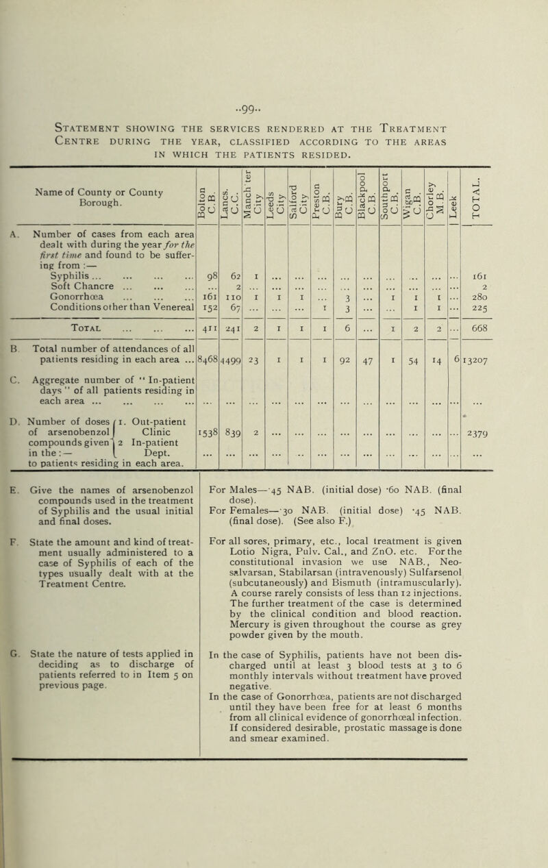 ..99- Statement SHOWING THE SERVICES RENDERED AT THE TREATMENT Centre during the year, classified according to the areas IN WHICH THE PATIENTS RESIDED. Name of County or County Borough. Bolton C.B. Lancs. C.C. Manch’ ter City Leeds City Salford City Preston C.B. Bury C.B. Blackpool C.B. Southport C.B. Wigan C.B. Chorley MB. | Leek J <1 H O H A. Number of cases from each area dealt with during the year for the first, time and found to be suffer- ing from :— Syphilis ... Soft Chancre ... Gonorrhoea Conditions other than Venereal 98 161 152 62 2 no 6/ I I I I 3 3 I I I I I l6l 2 280 225 Total 411 •241 2 I I I 6 I 2 2 668 B Total number of attendances of all patients residing in each area ... 8468 4499 23 I I I 92 47 I 54 14 6 13207 C. Aggregate number of “ In-patient days ’’ of all patients residing in each area ... D. Number of doses 11. Out-patient of arsenobenzol J Clinic compounds given j 2 In-patient in the:— [ Dept, to patients residing in each area. 1538 839 2 ... 2379 E. Give the names of arsenobenzol compounds used in the treatment of Syphilis and the usual initial and final doses. For Males—45 NAB. (initial dose) -6o NAB. (final dose). For Females—30 NAB. (initial dose) -45 NAB. (final dose). (See also F.) F State the amount and kind of treat- ment usually administered to a case of Syphilis of each of the types usually dealt with at the Treatment Centre. For all sores, primary, etc., local treatment is given Lotio Nigra, Pulv. Cal., and ZnO. etc. For the constitutional invasion we use NAB., Neo- salvarsan, Stabilarsan (intravenously) Sulfarsenol (subcutaneously) and Bismuth (intramuscularly). A course rarely consists of less than 12 injections. The further treatment of the case is determined by the clinical condition and blood reaction. Mercury is given throughout the course as grey powder given by the mouth. G State the nature of tests applied in deciding as to discharge of patients referred to in Item 5 on previous page. In the case of Syphilis, patients have not been dis- charged until at least 3 blood tests at 3 to 6 monthly intervals without treatment have proved negative. In the case of Gonorrhoea, patients are not discharged until they have been free for at least 6 months from all clinical evidence of gonorrhoeal infection. If considered desirable, prostatic massage is done and smear examined.