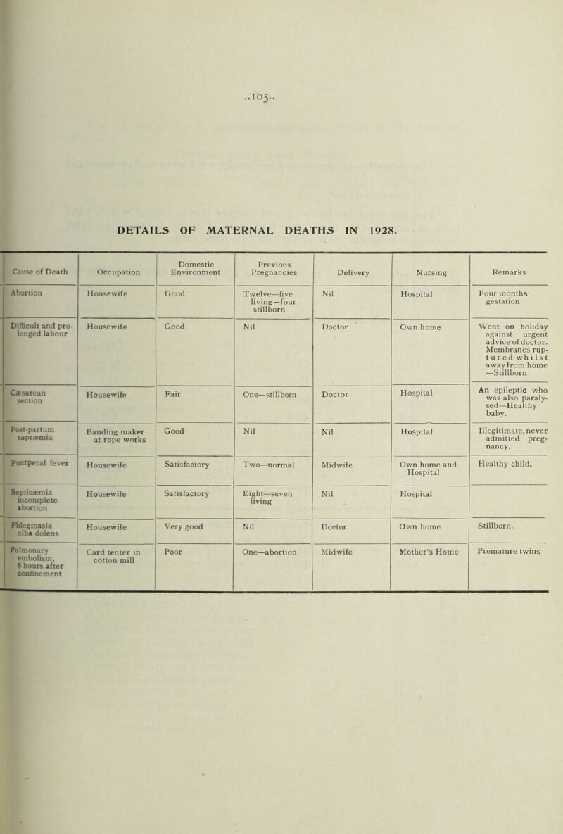 DETAILS OF MATERNAL DEATHS IN 1928. Cause of Death Occupation Domestic Environment Previous Pregnancies Delivery Nursing Remarks Abortion Housewife Good Twelve—five living—four stillborn Nil Hospital Four months gestation Difficult and pro- longed labour Housewife Good Nil Doctor Own home Went on holiday against urgent advice of doctor. Membranes rup- tured whilst away from home —Stillborn Cesarean section Housewife Fair One—stillborn Doctor Hospital An epileptic who was also paraly- sed—Healthy baby. Post-partum sapraemia Banding maker at rope works Good Nil Nil Hospital Illegitimate, never admitted preg- nancy. Puerperal fever Housewife Satisfactory Two—normal Midwife Own home and Hospital Healthy child. Septicaemia incomplete abortion Housewife Satisfactory Eight—seven living Nil Hospital Phlegmasia alba dolens Housewife Very good Nil Doctor Own home Stillborn. Pulmonary embolism, confinement Card tenter in cotton mill Poor One—abortion Midwife Mother’s Home Premature twins