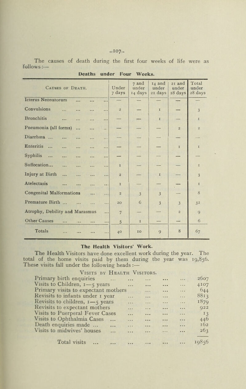 The causes of death during the first four weeks of life were as follows:— Deaths under Four Weeks. Causes of Death. Under 7 days 7 and under 14 days 14 and under 21 days 21 and under 28 days Total under 28 days Icterus Neonatorum — — — — — Convulsions ... 2 — I — 3 Bronchitis — — I — I Pneumonia (all forms) — — — 2 2 Diarrhoea — — — — — Enteritis — — — I I Syphilis — — — — — Suffocation I — — — I Injury at Birth 2 — I — 3 Atelectasis I — — — I Congenital Malformations 2 3 3 — 8 Premature Birth 20 G 3 3 32 Atrophy, Debility and Marasmus 7 — — 2 9 Other Causes 5 I — — 6 Totals 40 IO 9 8 67 The Health Visitors’ Work. The Health Visitors have done excellent work during the year. The total of the home visits paid by them during the year was 19,856. These visits fall under the following heads :— Visits by Health Visitors. Primary birth enquiries Visits to Children, 1—5 years Primary visits to expectant mothers Revisits to infants under 1 year Revisits to children, 1—5 years Revisits to expectant mothers Visits to Puerperal Fever Cases Visits to Ophthalmia Cases Death enquiries made ... Visits to midwives’ houses 2607 4107 644 8813 1879 922 13 446 162 263 Total visits ... ... ... ... ... ... 19856