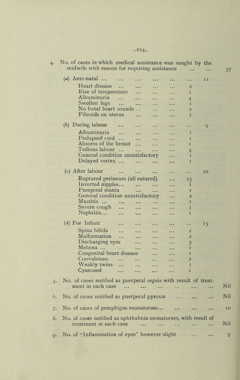 •■”4- 4. No. of cases in which medical assistance was sought by the midwife with reason for requiring assistance (a) Ante-natal ... ... ... ... ... ... n Heart disease ... ... ... ... 2 Rise of temperature ... ... ... 1 Albuminuria ... ... ... ... 4 Swollen legs ... ... ... ... 1 No foetal heart sounds ... ... ... 2 Fibroids on uterus ... ... ... 1 (.b) During labour ... ... ... ... ... 9 Albuminuria ... ... ... ... 1 Prolapsed cord ... ... ... ... 1 Abscess of the breast ... ... ... 1 Tedious labour ... ... ... ... 4 General condition unsatisfactory ... 1 Delayed vertex ... ... ... ... 1 (c) After labour ... ... ... ... ... 22 Ruptured perineum (all sutured) ... 15 Inverted nipples... ... ... ... 1 Puerperal mania ... ... ... 1 General condition unsatisfactory ... 2 Mastitis ... ... ... ... ... 1 Severe cough ... ... ... ... 1 Nephritis... ... ... ... ... 1 (d) For Infant ... ... ... ... ... 15 Spina bifida ... ... ... ... 2 Malformation ... ... ... ... 2 Discharging eyes ... ... ... 5 Melaena ... ... ... ... ... 1 Congenital heart disease ... ... 1 Convulsions ... ... ... ... 2 Weakly twins ... ... ... ... 1 Cyanosed ... ... ... ... 1 5. No. of cases notified as puerperal sepsis with result of treat- ment in each case 57 Nil 6. No. of cases notified as puerperal pyrexia ... ... ... Nil 7. No. of cases of pemphigus neonatorum... ... ... ... 10 8. No. of cases notified as ophthalmia neonatorum, with result of treatment in each case ... ... ... ... ... Nil