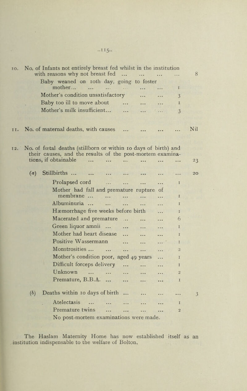 io. No. of Infants not entirely breast fed whilst in the institution with reasons why not breast fed ... ... ... ... 8 Baby weaned on ioth day, going to foster mother... ... ... ... ... i Mother’s condition unsatisfactory ... ... 3 Baby too ill to move about ... ... ... 1 Mother's milk insufficient... ... ... ... 3 11. No. of maternal deaths, with causes ... ... Nil 12. No. of foetal deaths (stillborn or within 10 days of birth) and their causes, and the results of the post-mortem examina- tions, if obtainable ... ... ... ... ... ... 23 (n) Stillbirths ... ... ... ... ... ... ... 20 Prolapsed cord ... ... ... ... 1 Mother had fall and premature rupture of membrane ... ... ... ... ... 1 Albuminuria ... ... ... ... ... 1 Haemorrhage five weeks before birth ... 1 Macerated and premature .. ... ... 6 Green liquor amnii ... ... ... ... 1 Mother had heart disease ... ... ... 1 Positive Wassermann ... ... ... 1 Monstrosities ... ... ... ... ... 2 Mother’s condition poor, aged 49 years ... 1 Difficult forceps delivery ... ... ... 1 Unknown ... ... ... ... ... 2 Premature, B.B.A. ... ... ... ... 1 (b) Deaths within 10 days of birth ... ... ... ... 3 Atelectasis ... ... ... ... ... 1 Premature twins ... ... ... ... 2 No post-mortem examinations were made. The Haslam Maternity Home has now established itself as an institution indispensable to the welfare of Bolton.