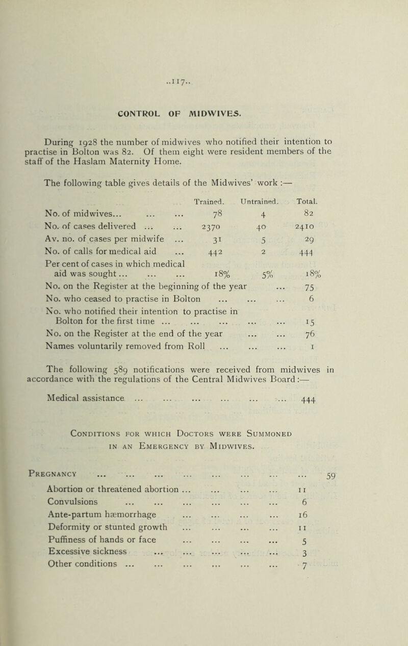 -117- CONTROL OF MIDWIVES. During 1928 the number of midwives who notified their intention to practise in Bolton was 82. Of them eight were resident members of the staff of the Haslam Maternity Home. The following table gives details of the Midwives’ work :— Trained. Untrained. Total. No. of midwives... 78 4 82 No. of cases delivered ... 23 7° 40 2410 Av. no. of cases per midwife 31 5 29 No. of calls for medical aid 442 2 444 Per cent of cases in which medical aid was sought... 00 5% 18% No. on the Register at the beginning of the year 75 No. who ceased to practise in Bolton 6 No. who notified their intention to practise in Bolton for the first time ... t. 15 No. on the Register at the end of the year 76 Names voluntarily removed from Roll ... ... ... 1 The following 589 notifications were received from midwives in accordance with the regulations of the Central Midwives Board:— Medical assistance ... ... ... ... ... ... 444 Conditions for which Doctors were Summoned in an Emergency by Midwives. Pregnancy ... ... 59 Abortion or threatened abortion ... ... 11 Convulsions ... ... ... ... ... ... 6 Ante-partum haemorrhage ... ... ... ... 16 Deformity or stunted growth ... ... ... ... 11 Puffiness of hands or face 5 Excessive sickness ... ... ... ... ... 3 Other conditions ... ... ... ... ... ... 7
