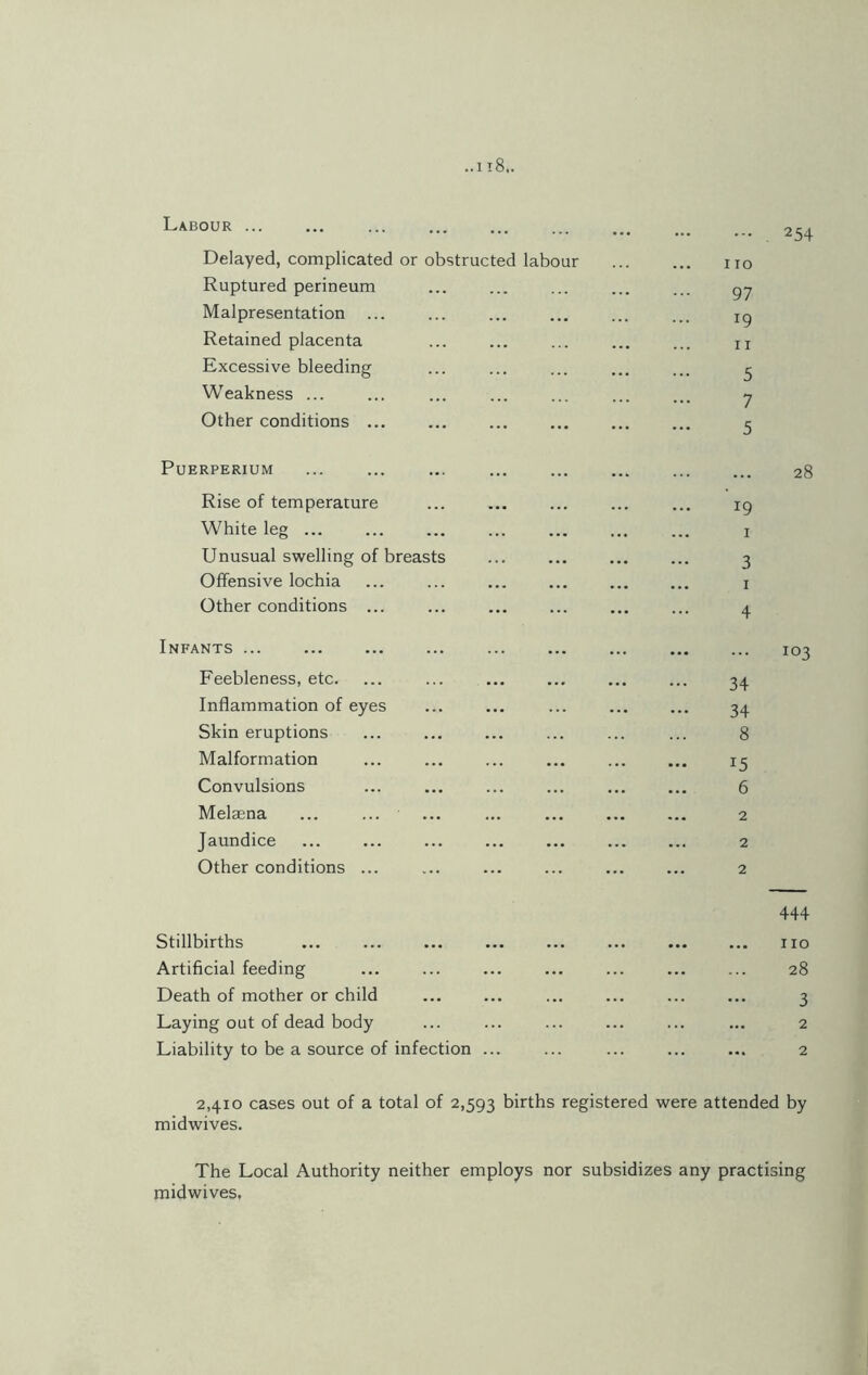 Labour ... 254 Delayed, complicated or obstructed labour Ruptured perineum Malpresentation ... Retained placenta Excessive bleeding Weakness ... Other conditions ... i io 97 *9 11 5 7 5 PUERPERIUM Rise of temperature White leg ... Unusual swelling of breasts Offensive lochia Other conditions ... 28 19 1 3 1 4 Infants ... Feebleness, etc. Inflammation of eyes Skin eruptions Malformation Convulsions Melaena Jaundice Other conditions ... 34 34 8 15 6 2 2 2 Stillbirths Artificial feeding Death of mother or child Laying out of dead body Liability to be a source of infection 444 no 28 3 2 2 2,410 cases out of a total of 2,593 births registered were attended by midwives. The Local Authority neither employs nor subsidizes any practising midwives.