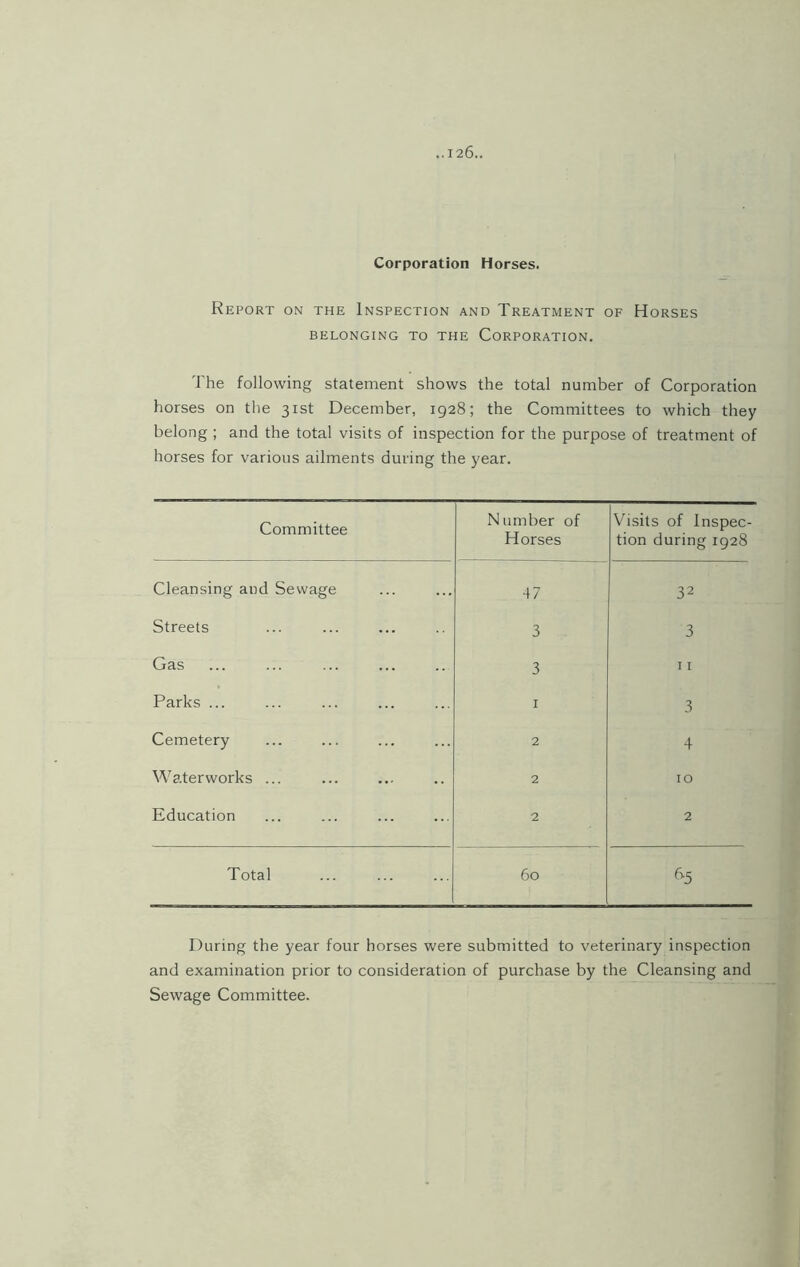 Corporation Horses. Report on the Inspection and Treatment of Horses BELONGING TO THE CORPORATION. The following statement shows the total number of Corporation horses on the 31st December, 1928; the Committees to which they belong ; and the total visits of inspection for the purpose of treatment of horses for various ailments during the year. Committee Number of Horses Visits of Inspec- tion during 1928 Cleansing and Sewage 47 32 Streets 3 3 Gas 3 11 Parks ... 1 3 Cemetery 2 4 Waterworks ... 2 10 Education 2 2 Total 60 ^5 During the year four horses were submitted to veterinary inspection and examination prior to consideration of purchase by the Cleansing and Sewage Committee.