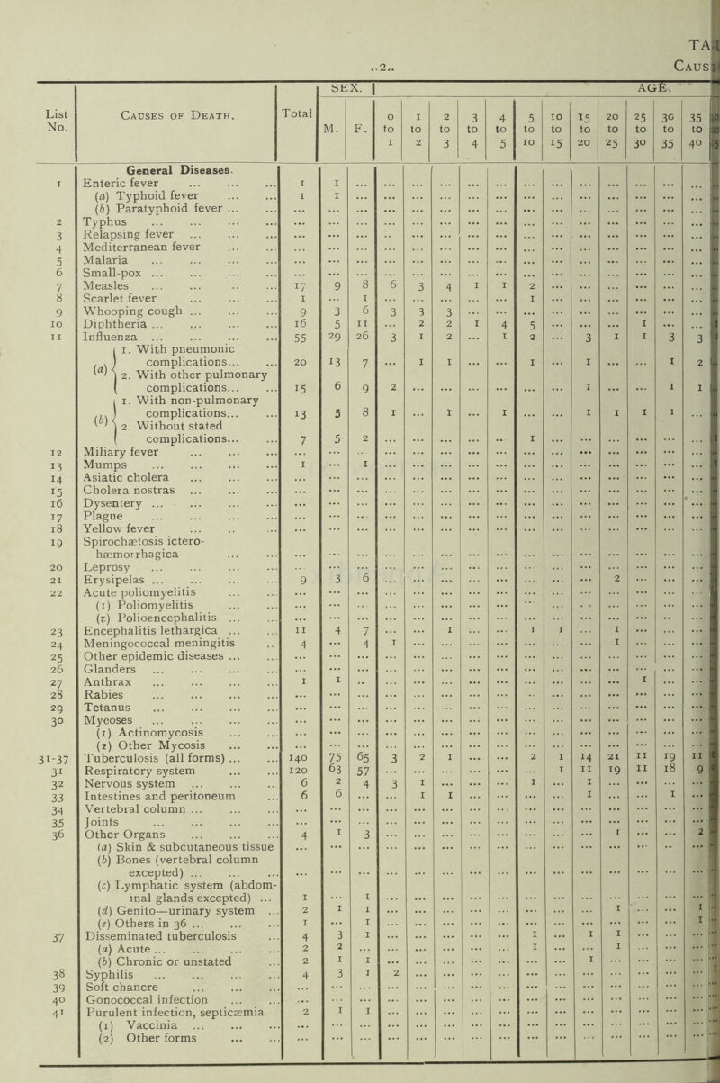 ta| ..2.. CaUsW SEX. | ag£. List No. Causes of Death. Total M. F. 0 to 1 1 to 2 2 to 3 3 to 4 4 to 5 5 to 10 TO to 15 *5 to 20 20 to 25 25 to 30 30 to 35 35 to 40 .0 :o •5 I General Diseases. Enteric fever I I •• (a) Typhoid fever I I ... •• (b) Paratyphoid fever •• 2 Typhus ... 3 Relapsing fever 3 Mediterranean fever 5 Malaria 6 Small-pox ... 7 Measles 17 9 8 6 3 4 I I 2 8 Scarlet fever I I 1 9 Whooping cough ... 9 3 6 3 3 3 IO Diphtheria ... l6 5 II 2 2 I 4 5 I 1 II Influenza 55 29 26 3 I 2 I 2 3 I I 3 3 1 i 1. With pneumonic , , j complications 'a' | 2. With other pulmonary ( complications... 20 13 7 I 1 1 1 I 2 15 6 9 2 1 I 1 •• 12 1 1. With non-pulmonary . J complications... ' j 2. Without stated complications... Miliary fever 13 7 5 5 8 2 I 1 I 1 1 I I 1 ... ; 13 Mumps I 1 1 M Asiatic cholera I 15 Cholera nostras ... l6 Dysentery ... ... 17 Plague ... 18 Yellow fever 19 20 Spirochaetosis ictero- baemorrhagica Leprosy 21 Erysipelas ... 9 3 6 2 22 Acute poliomyelitis 23 (1) Poliomyelitis (z) Polioencephalitis ... Encephalitis lethargica ... II 4 7 1 1 I I 24 Meningococcal meningitis 4 4 I I 25 Other epidemic diseases ... 26 Glanders ... 27 Anthrax I I I 28 Rabies ... 29 Tetanus 3° Mycoses ... (1) Actinomycosis (2) Other Mycosis ... 31-37 Tuberculosis (all forms) ... I40 75 65 3 2 1 2 I 14 21 II 19 n 0 31 Respiratory system 120 63 57 I 11 19 II l8 9 32 Nervous system 6 2 4 3 I 1 1 33 Intestines and peritoneum 6 6 I 1 1 I 34 Vertebral column ... 35 joints ... ... ... 36 Other Organs 4 I 3 I 2 la) Skin & subcutaneous tissue (b) Bones (vertebral column excepted) ... • (c) Lymphatic system (abdom- inal glands excepted) ... I 1 ... •• (d) Genito—urinary system ... 2 I 1 I •• (e) Others in 36 ... I 1 I •• 37 Disseminated tuberculosis 4 3 1 1 1 I (a) Acute ... 2 2 1 I •• (b) Chronic or unstated 2 I 1 1 ... 38 Syphilis 4 3 1 2 1 39 Soft chancre 40 Gonococcal infection ... ■■ 41 Purulent infection, septicaemia 2 I 1 ... ! - (1) Vaccinia