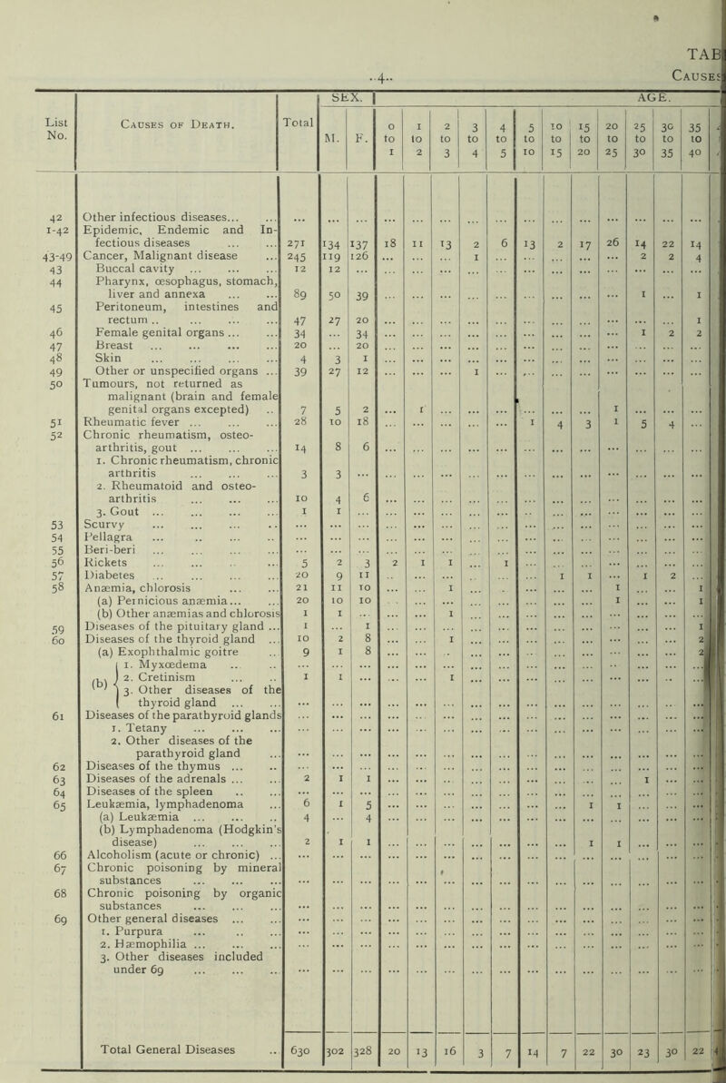 ••4“ SEX. List No. Caoses of Death. Total M. F. 0 to 1 1 10 2 1 2 to 3 42 Other infectious diseases... 1-42 Epidemic, Endemic and In- fectious diseases 271 134 J37 18 11 *3 43-49 Cancer, Malignant disease 245 119 126 43 Buccal cavity 12 12 44 Pharynx, oesophagus, stomach, liver and annexa 89 50 39 45 Peritoneum, intestines and rectum .. 47 27 20 46 Female genital organs ... 34 34 47 Breast 20 20 48 Skin 4 3 I 49 Other or unspecified organs ... 39 27 12 5° Tumours, not returned as malignant (brain and female genital organs excepted) 7 5 2 I 5i Rheumatic fever ... 28 10 18 52 Chronic rheumatism, osteo- arthritis, gout ... 14 8 6 1. Chronic rheumatism, chronic arthritis 3 3 2. Rheumatoid and osteo- arthritis IO 4 6 3. Gout I I 53 Scurvy 54 Pellagra 55 Beri-beri 56 Rickets 5 2 3 2 I 1 57 Diabetes 20 9 II 58 Anaemia, chlorosis 21 II TO 1 (a) Pernicious anaemia... 20 IO IO (b) Other anaemias and chlorosis 1 I 1 59 Diseases of the pituitary gland ... I I 60 Diseases of the thyroid gland ... IO 2 8 1 (a) Exophthalmic goitre 9 I 8 61 1 1. Myxcedema ... J 2. Cretinism ' ' ) 3. Other diseases of the ( thyroid gland Diseases of the parathyroid glands I I 1 r. Tetany 62 2. Other diseases of the parathyroid gland Diseases of the thymus 63 Diseases of the adrenals ... 2 I I 64 Diseases of the spleen 65 Leukaemia, lymphadenoma 6 I 5 (a) Leukaemia 4 4 (b) Lymphadenoma (Hodgkin's disease) 2 I I 66 Alcoholism (acute or chronic) 67 Chronic poisoning by minera substances * 68 Chronic poisoning by organic substances 69 Other general diseases ... 1. Purpura 2. Haemophilia ... 3. Other diseases included under 69 Total General Diseases 630 302 328 20 13 16 3 to 4 to 5 to 10 to 15 to 20 to 4 5 10 15 20 25 2 6 13 2 17 26 1 1 I 1 4 3 I I I I I I I I I I 3 7 M 7 22 3° AGE. ..