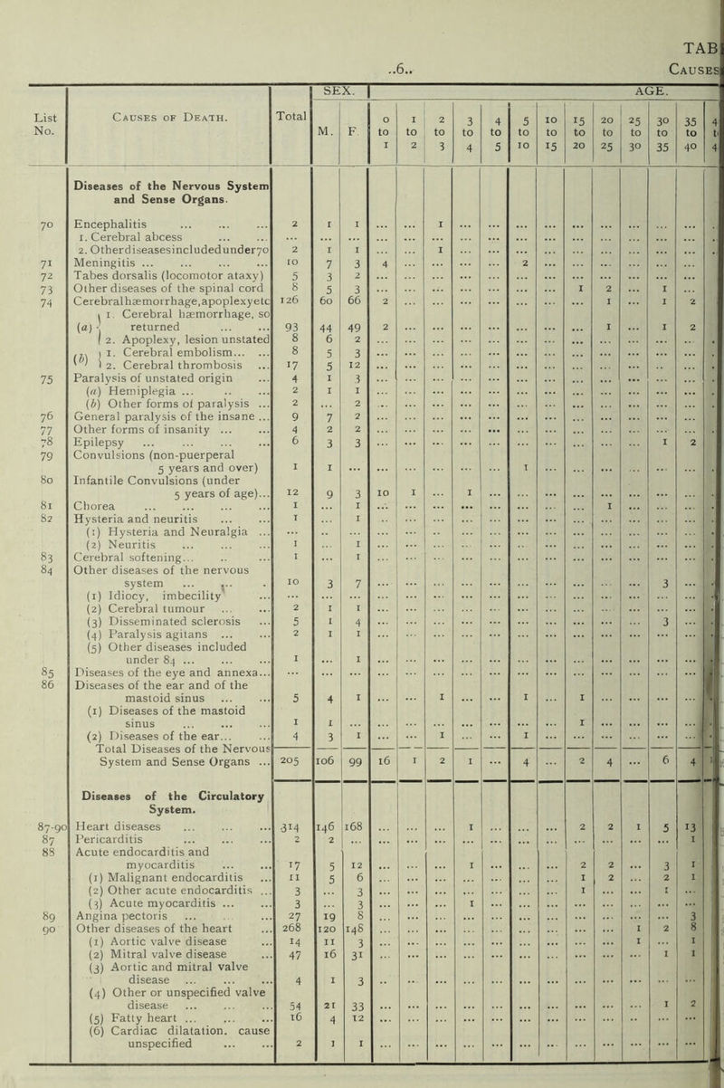 List No. Causes of Death. Total M. F 70 Diseases of the Nervous System and Sense Organs. Encephalitis 2 r I 1. Cerebral abcess 2. Otherdiseasesincludedunderyo 2 1 I 7i Meningitis ... ro 7 3 72 Tabes dorsalis (locomotor ataxy) 5 3 2 73 Other diseases of the spinal cord 8 5 3 74 Cerebralhaemorrhage.apoplexyetc 126 60 66 1 1. Cerebral haemorrhage, so (a) • returned 93 44 49 1 2. Apoplexy, lesion unstated 8 6 2 ... 1 1. Cerebral embolism 'M2. Cerebral thrombosis 8 5 3 17 5 12 75 Paralysis of unstated origin 4 I 3 (a) Hemiplegia ... 2 I I (b) Other forms oi paralysis ... 2 2 76 General paralysis of the insane ... 9 7 2 77 Other forms of insanity ... 4 2 2 78 Epilepsy 6 3 3 79 Convulsions (non-puerperal 5 years and over) I I 80 Infantile Convulsions (under 5 years of age)... 12 9 3 81 Chorea I I 82 Hysteria and neuritis T I (:) Hysteria and Neuralgia ... (2) Neuritis I I 83 Cerebral softening... I I 84 Other diseases of the nervous system ... IO 3 7 (1) Idiocy, imbecility (2) Cerebral tumour 2 I I (3) Disseminated sclerosis 5 I 4 (4) Paralysis agitans ... 2 I I (5) Other diseases included under 84 ... I I 85 Diseases of the eye and annexa... 86 Diseases of the ear and of the mastoid sinus 5 4 I (1) Diseases of the mastoid sinus I I (2) Diseases of the ear... 4 3 I Total Diseases of the Nervous System and Sense Organs ... 205 106 99 87-90 Diseases of the Circulatory System. Heart diseases •314 146 168 87 Pericarditis 2 2 88 Acute endocarditis and myocarditis 17 5 12 (1) Malignant endocarditis II 5 6 (2) Other acute endocarditis ... 3 3 (3) Acute myocarditis ... 3 3 89 Angina pectoris 27 19 8 90 Other diseases of the heart 268 120 148 (1) Aortic valve disease 14 II 3 (2) Mitral valve disease 47 l6 31 (3) Aortic and mitral valve disease 4 I 3 (4) Other or unspecified valve disease 54 21 33 (5) Fatty heart l6 4 12 (6) Cardiac dilatation, cause