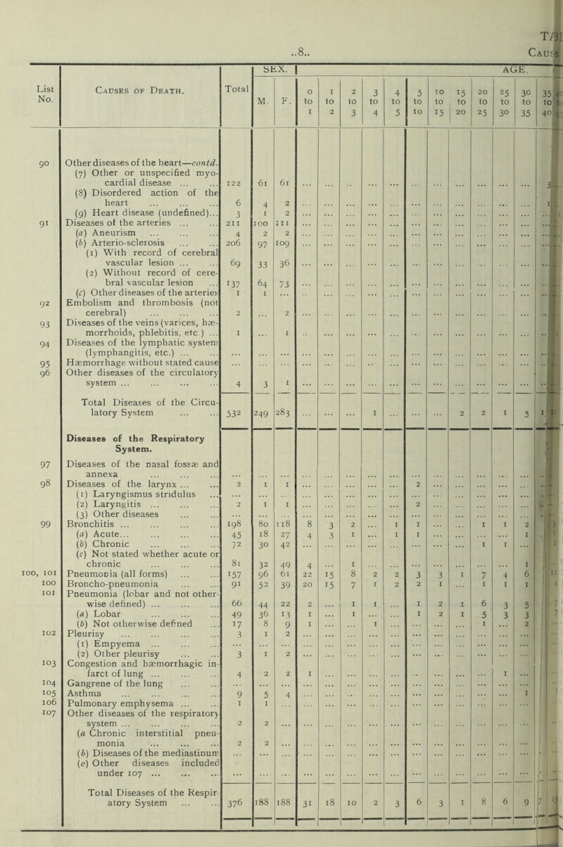 List No. Causes of Death. Total 0 1 1 2 2 3 3 4 4 5 5 10 TO 15 15 20 20 25 go Other diseases of the heart—contd. (7) Other or unspecified myo- (8) Disordered action of the heart 6 4 2 (a) Aneurism 4 2 2 (b) Arterio-sclerosis 206 97 IO9 (1) With record of cerebral vascular lesion ... 69 33 36 (2) Without record of cere- bral vascular lesion x3? 64 73 92 Embolism and thrombosis (not cerebral) 2 2 93 Diseases of the veins (varices, hae- 94 Diseases of the lymphatic system (lymphangitis, etc.) ... 95 Haemorrhage without stated cause 96 Other diseases of the circulatory system ... 4 3 Total Diseases of the Circu- 249 97 Diseases of the Respiratory System. Diseases of the nasal fossae and annexa (r) Laryngismus stridulus 18 4 3° 42 (c) Not stated whether acute or chronic 81 32 49 4 1 6l IOO 52 15 7 IOI Pneumonia (lobar and not other- 66 (1) Empyema ... 103 Congestion and haemorrhagic in- IO4 Gangrene of the lung 105 Asthma 9 5 4 106 IO7 Other diseases of the respiratory system ... 2 2 (a Chronic interstitial pneu- monia 2 2 (b) Diseases of the mediastinum (c) Other diseases included under 107 ... Total Diseases of the Respir atory System 31 3 3