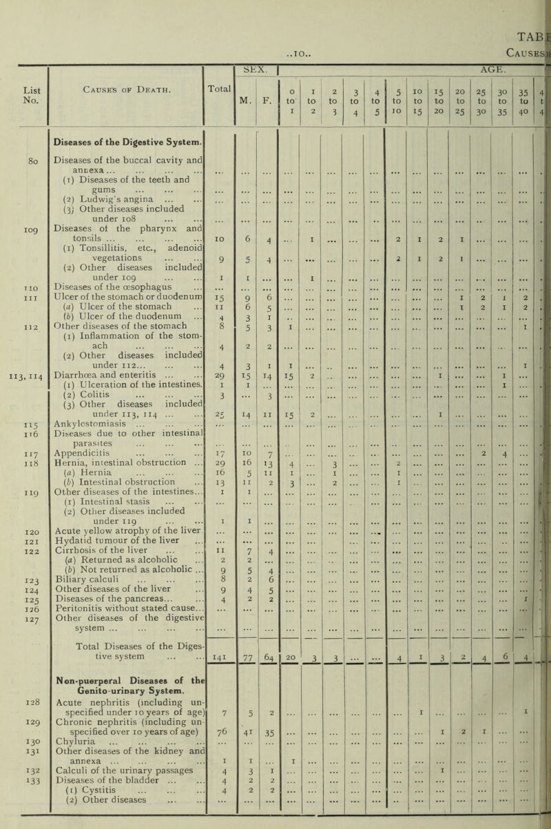 TABE SEX. AGE. List Causes of Death. Total 0 I 2 3 4 5 10 15 20 25 3° 35 4 No. M. F. to to to to to to to to to to to to ti I 2 3 4 5 IO 15 20 25 30 35 40 4 Diseases of the Digestive System. 80 Diseases of the buccal cavity and amiexa... (1) Diseases of the teeth and gums (2) Ludwig's angina (3) Other diseases included under 108 IOg Diseases of the pharynx and tonsils (1) Tonsillitis, etc., adenoid IO 6 4 I 2 I 2 I vegetations 9 5 4 ... 2 I 2 I (2) Other diseases included under 109 I 1 I T IO Diseases of the oesophagus ... ... III Ulcer of the stomach or duodenum 15 9 6 I 2 I 2 (a) Ulcer of the stomach II 6 5 I 2 I 2 lb) Ulcer of the duodenum 4 3 I 112 Other diseases of the stomach 8 5 3 I I (1) Inflammation of the stom- ach 4 2 2 (2) Other diseases included under 112 4 3 I I I 113.114 Diarrhoea and enteritis ... 29 15 14 15 2 I I (1) Ulceration of the intestines. I I I (2) Colitis (3) Other diseases included 3 3 ... under 113, 114 ... 25 14 II 15 2 I 115 Ankylostomiasis ... it6 Diseases due to other intestinal parasites 117 Appendicitis 17 IO 7 2 4 n8 Hernia, intestinal obstruction ... (a) Hernia 29 16 >3 4 3 2 l6 5 I I I I I (b) Intestinal obstruction 13 I I 2 3 2 I 119 Other diseases of the intestines... I I *.. . (1) Intestinal stasis (2) Other diseases included . under 119 1 I 120 Acute yellow atrophy of the liver • • • 121 Hydatid tumour of the liver 122 Cirrhosis of the liver I I 7 4 ... (a) Returned as alcoholic 2 2 .j (b) Not returned as alcoholic ... 9 5 4 12 3 Biliary calculi 8 2 6 124 Other diseases of the liver 9 4 5 * 125 126 127 Diseases of the pancreas... Peritonitis without stated cause... Other diseases of the digestive 4 2 2 ... I system ... ~r Total Diseases of the Diges- tive system 141 77 64 20 3 3 4 I 3 2 4 6 4 ... Non-puerperal Diseases of the Genito-uriDary System. 128 Acute nephritis (including un- specified under 10 years of age' 7 5 2 I I 129 Chronic nephritis (including un- specified over 10 years of age) 76 41 35 I 2 I 130 Chyluria 131 Other diseases of the kidney and annexa I I I 132 Calculi of the urinary passages 4 3 I I 133 Diseases of the bladder ... 4 2 2 (1) Cystitis 4 2 2