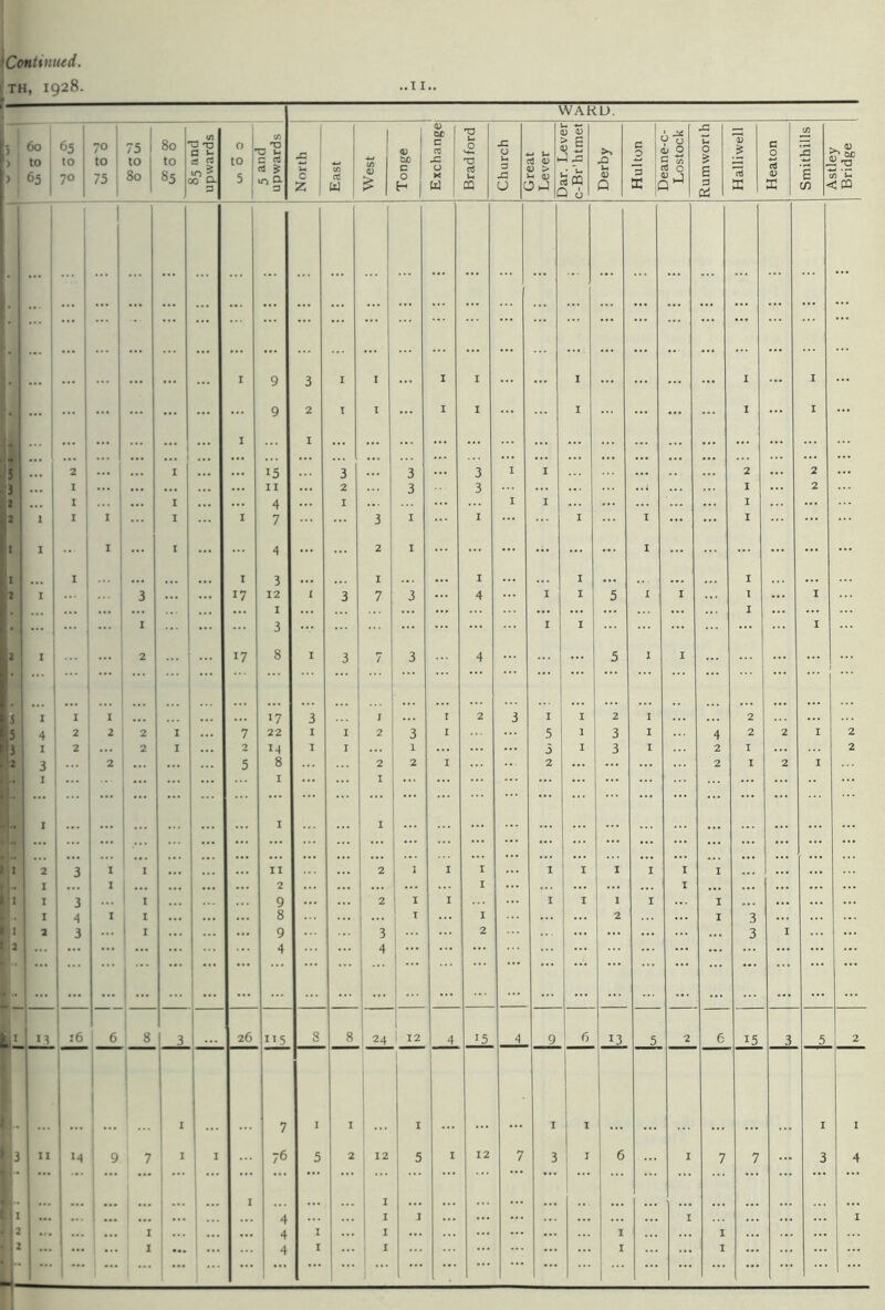 i TH, 1928. .11.. WARD. I I I I I I 3 3 3 3 3 I I 2 I I I 7 3 4 7 3 4 j r 2 2 3 1 1 2 2 1 1 1 2 i 1 I I 1 2 : 1 1 ... ! 1 I 3 2 4 ... 124 1 I 12 5 1 12 1 1 I 1 1 _ V) 70 co a 3 i «n O. OJ 03 0) > g 0 T O a 6 Q X Q 4 1 I 3 1 1 2 2 ... 2 2 ... 1 1 1 ... ! 1 1 i ... 1 M 17