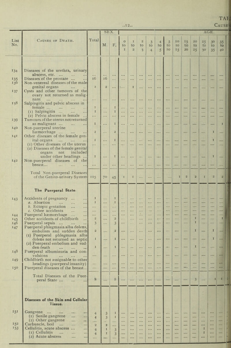 List No. Causes of Death. Total M. F. 0 to 1 1 to 2 2 to 3 3 to 4 4 to 5 5 to 10 10 to 15 x5 to 20 0 0 M CN 25 to 30 3° to 35 35 to 40 134 Diseases of the urethra, urinary abscess, etc ; 135 Diseases of the prostate l6 16 136 Non-venereal diseases of the male genital organs 2 2 1 137 Cysts and other tumours of the ovary not returned as malig- nant 138 Salpingitis and pelvic abscess in female I I (1) Salpingitis I I (2) Pelvic abscess in female ... 139 Tumours of the uterus not returned as malignant I I I I4O Non-puerperal uterine haemorrhage ... 2 2 1 I4I Other diseases of the female gen- ital organs I I I (1) Other diseases of the uterus (2) Diseases of the female genital organs not included under other headings ... I I I 142 Non-puerperal diseases of the breast... Total Non-puerperal Diseases of the Genito urinary System XI5 70 45 1 I I 2 2 I 2 2 M3 The Puerperal State- Accidents of pregnancy ... 1 I a. Abortion 1 I b. Ectopic gestation ... I c. Other accidents 144 Puerperal haemorrhage ... 145 Other accidents of childbirth 2 2 I I 146 Puerperal sepsis ... 3 3 I H7 Puerperal phlegmasia alba dolens, embolism and sudden death 2 2 I I (1) Puerperal phlegmasia alba dolens not returned as septic 1 I I (2) Puerperal embolism and sud- den death 1 I ... I 148 Puerperal albuminuria and con- vulsions 149 Childbirth not assignable to other headings (puerperal insanity) 150 Puerperal diseases of the breast... ... Total Diseases of the Puer- peral State ... 8 8 3 I I 151 Diseases of the Skin and Cellular Tissue. Gangrene 4 3 I (1) Senile gangrene 4 3 I (2) Other gangrene 152 Carbuncle, boil 2 2 T53 Cellulitis, acute abscess ... 4 1 3 I (1) Cellulitis 4 1 3 I ...
