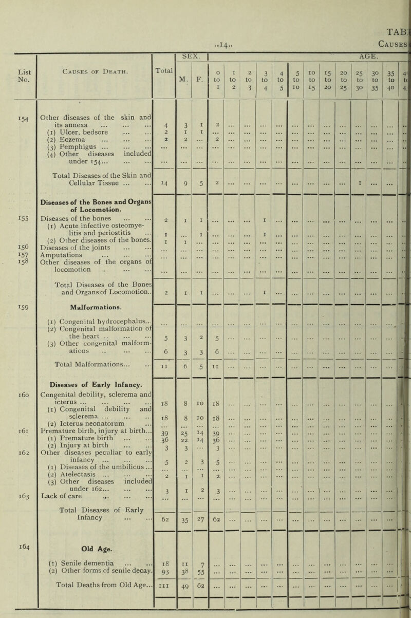 -14- List No. Causes of Death. Total SEX. | AGE. M. F. 0 to 1 1 to 2 2 to 3 3 to 4 4 to 5 5 to 10 10 to 15 15 to 20 20 to 25 25 to 30 30 to 35 35 4' to t( 4° 4. 154 155 156 157 158 159 160 161 162 163 164 Other diseases of the skin and its annexa (1) Ulcer, bedsore (2) Eczema (3) Pemphigus ... (4) Other diseases included under 154 Total Diseases of the Skin and Cellular Tissue ... Diseases of the Bones and Organs of Locomotion. Diseases of the bones (1) Acute infective osteomye- litis and periostitis (2) Other diseases of the bones. Diseases of the joints Amputations Other diseases of the organs of locomotion Total Diseases of the Bones and Organs of Locomotion.. Malformations. (1) Congenital hydrocephalus... (2) Congenital malformation of the heart .. (3) Other congenital malform- ations Total Malformations... Diseases of Early Infancy. Congenital debility, sclerema and icterus ... ... (1) Congenital debility and sclerema ... (2) Icterus neonatorum Premature birth, injury at birth... (1) Premature birth (2) Injury at birth Other diseases peculiar to early infancy ... (1) Diseases of the umbilicus ... (2) Atelectasis (3) Other diseases included under 162... Lack of care .,. Total Diseases of Early Infancy Old Age. (1) Senile dementia (2) Other forms of senile decay. Total Deaths from Old Age... 4 2 2 3 1 2 I I 2 2 ... m 9 5 2 I 2 1 1 1 1 I I ... I I ... ... 2 1 I I 5 6 ... 3 3 2 3 5 6 ... • 11 6 5 II ... j 18 18 39 36 3 5 2 3 8 8 25 22 3 2 I I 10 10 14 14 3 1 2 27 18 18 39 36 3 5 2 3 ... ... ... .. 62 35 62 18 93 II 38 7 55 62 ... --1 hi 49 ... —Ls -4