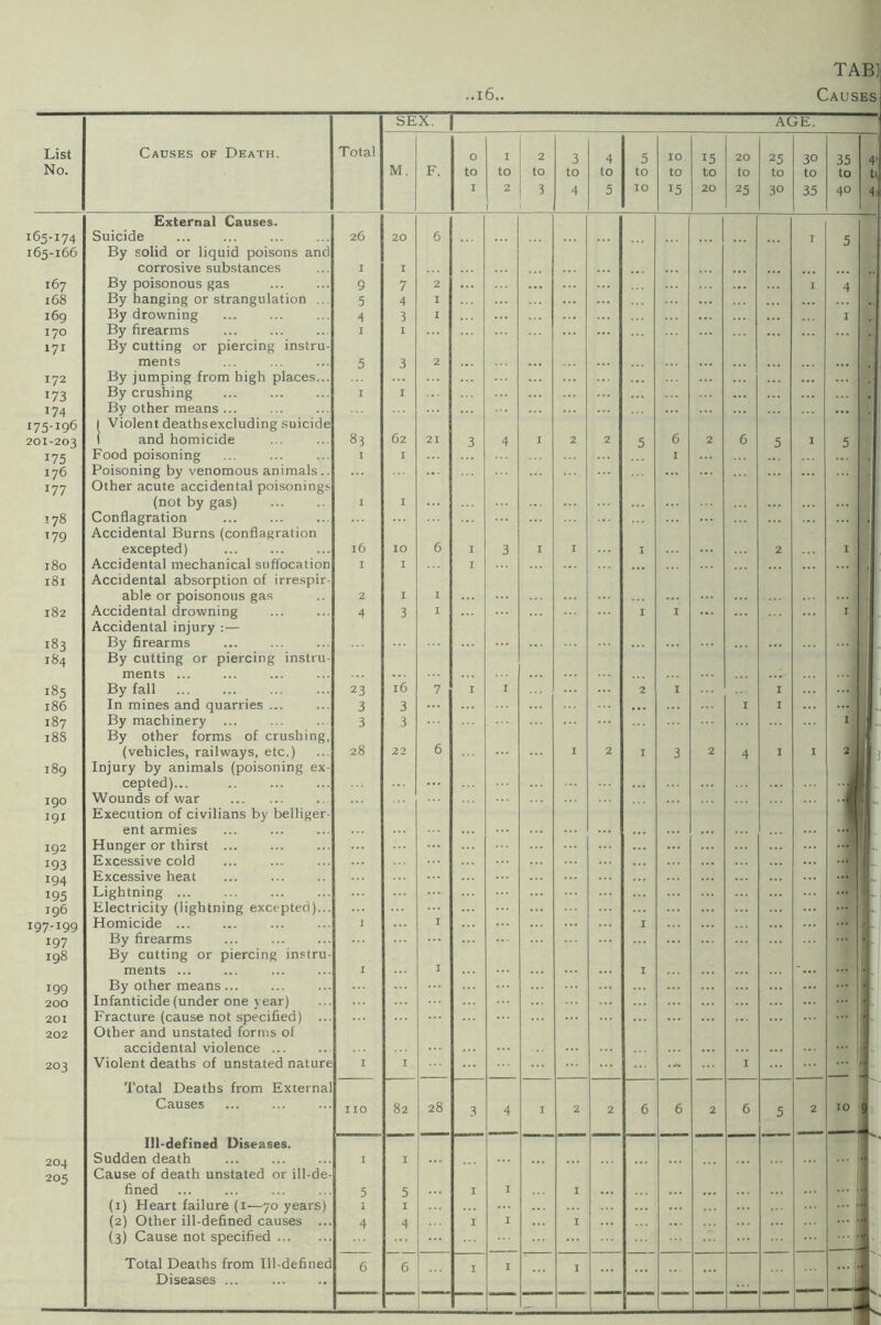 SEX. AGE. 1 List Causes of Death. Total 0 I 2 3 4 5 IO 15 20 25 3° 35 4' No. M. F. to to to to to to to to to to to to t< I 2 1 3 4 5 10 15 20 25 30 35 40 4, External Causes. 65-I74 Suicide 26 20 6 I 5 65-166 By solid or liquid poisons and corrosive substances I I ... 167 By poisonous gas 9 7 2 1 4 168 By hanging or strangulation ... 5 4 I 169 By drowning 4 3 I I 170 By firearms I I 171 By cutting or piercing instru- ments 5 3 2 172 By jumping from high places... ... 173 By crushing I I 174 By other means ... 75-196 1 Violent deathsexcluding suicide 01-203 1 and homicide 83 62 21 3 4 I 2 2 5 6 2 6 5 I 5 175 176 177 Food poisoning Poisoning by venomous animals.. Other acute accidental poisonings I I I (not by gas) I I 178 179 Conflagration Accidental Burns (conflagration excepted) l6 IO 6 I 3 I I I 2 I 180 Accidental mechanical suffocation I I I 181 Accidental absorption of irrespir- able or poisonous gas 2 I I 182 Accidental drowning Accidental injury :— 4 3 I I I ... I 183 By firearms ... 184 By cutting or piercing instru- ments ... ... 185 By fall 23 l6 7 I I 2 I I ... 186 In mines and quarries ... 3 3 I I 187 By machinery ... 3 3 I 18S By other forms of crushing, (vehicles, railways, etc.) 28 22 6 I 2 I 3 2 4 I I 2 i 189 Injury by animals (poisoning ex- a cepted)... 190 IQI Wounds of war Execution of civilians by belliger- T ent armies 192 Hunger or thirst ... 193 Excessive cold 194 Excessive heat ••• 195 Lightning ... ••• |... 196 Electricity (lightning excepted)... 97-I99 Homicide ... I I I 1... 197 By firearms ... ... 198 By cutting or piercing instru- ments ... I I I — | . 199 By other means... — u 200 Infanticide (under one year) ••• i ■■ 201 Fracture (cause not specified) ... - 202 Other and unstated forms of accidental violence ... ... 1 203 Violent deaths of unstated nature I I ... I ••■II Total Deaths from External r Causes no 82 28 3 4 I 2 2 6 6 2 6 5 2 T Ill-defined Diseases. 204 205 Sudden death Cause of death unstated or ill-de- I I ... fined 5 5 I I I ... [I (1) Heart failure (1—70 years) I ... J (2) Other ill-defined causes ... (3) Cause not specified 4 4 I I I ::: Total Deaths from Ill-defined 6 6 I I I ... 1 Diseases t: