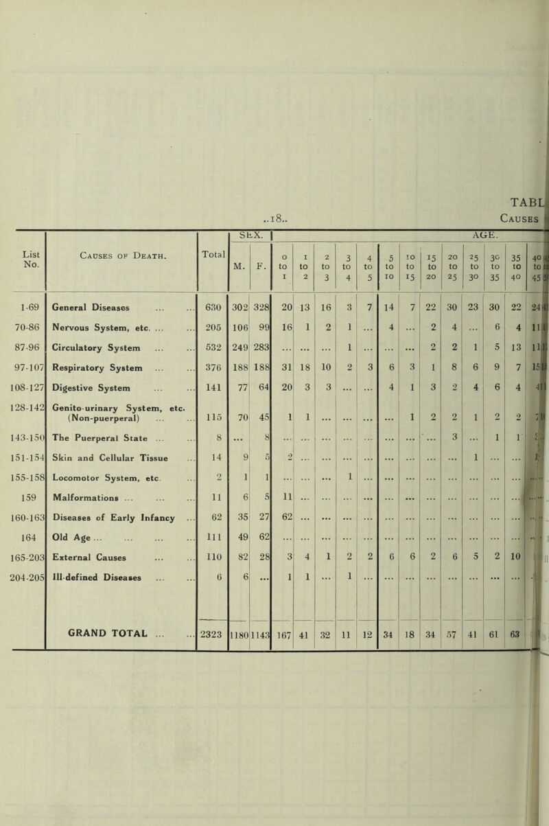 TABLj ..18.. Causes n SEX. AGE. List No. Causes of Death. Total M. F. 0 to 1 1 to 2 2 to 3 3 to 4 4 to 5 5 to 10 IO to 15 10 rt H O O Cn 20 to 25 25 to 3° 3G to 35 35 to 40 4° jj tot 45 5 1-69 General Diseases 630 302 328 20 13 16 3 7 14 7 22 30 23 30 22 241 70-86 Nervous System, etc. ... 205 106 99 16 1 2 1 4 2 4 6 4 111 87-96 Circulatory System 532 249 283 1 2 2 1 5 13 111' 97-107 Respiratory System 376 188 188 31 18 10 2 3 6 3 1 8 6 9 7 15p 108-127 Digestive System 141 77 64 20 3 3 4 1 3 2 4 6 4 41.1 128-142 Genitourinary System, etc. (Non-puerperal) 115 70 45 1 1 ... 1 2 2 1 2 2 ;u 143-150 The Puerperal State ... 8 ... 8 ... 3 i r i.. 151-154 Skin and Cellular Tissue 14 9 5 2 1 jj*’ 155-158 Locomotor System, etc. 2 1 1 1 159 Malformations . . 11 6 5 n ... 160-163 Diseases of Early Infancy 62 35 27 62 ... ... ... 164 Old Age ... 111 49 62 ... .. . 165-203 External Causes no 82 28 3 4 1 2 2 6 6 2 6 5 2 10 I1 204-205 Ill-defined Diseases 6 6 • • • 1 1 1 GRAND TOTAL