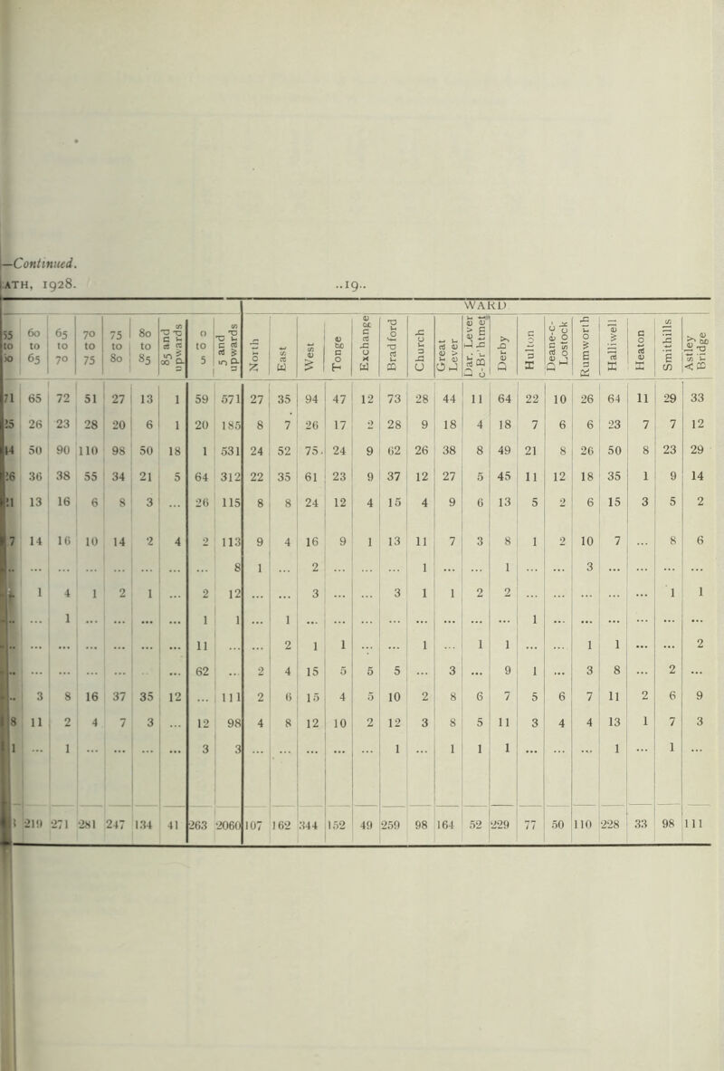 \ ATH, 1928. ..19.. WARD 55 to X) 60 to 65 65 to 70 70 to 75 75 1 to 80 80 to 85 85 and upwards 0 to 5 C/> _ T3 Tj u g rt rt £ in CL 3 North East C/3 £ 4) tuG G O H Exchangej Bradford Church Great Lever l- +-*' 1) <L> > E <D Z »-3 x: Si CO a 6 Derby Hu 1 ton Vo 0 5 ^ nJ 0 q rC u 0 £ 6 3 Halliwell Heaton : Smithills Astley j Bridge 71 65 72 51 27 13 1 59 571 27 35 94 47 12 73 28 44 n 64 22 10 26 64 11 29 33 15 26 23 28 20 6 1 20 185 8 7 26 17 2 28 9 18 4 18 7 6 6 23 7 7 12 14 50 90 no 98 50 18 1 531 24 52 75. 24 9 62 26 38 8 49 21 8 26 50 8 23 29 16 36 38 55 34 21 5 64 312 22 35 61 23 9 37 12 27 5 45 11 12 18 35 1 9 14 11 13 16 6 8 3 26 115 8 8 24 12 4 15 4 9 6 13 5 2 6 15 3 5 2 7 14 16 10 14 2 4 2 113 9 4 16 9 1 13 11 7 3 8 1 2 10 7 8 6 8 1 2 1 1 3 1 4 1 2 1 2 12 3 3 1 1 2 2 1 1 r 1 ... ... 1 1 1 ... ... 1 ... T 11 2 1 1 1 1 1 1 1 ... 2 •• 62 2 4 15 5 5 5 3 9 1 ... 3 8 2 •• 3 8 16 37 35 12 111 2 6 15 4 5 10 2 8 6 7 5 6 7 11 2 6 9 8 11 2 4 7 3 12 98 4 8 12 10 2 12 3 8 5 11 3 4 4 13 1 7 3 1 1 3 3 1 1 1 1 1 1 107