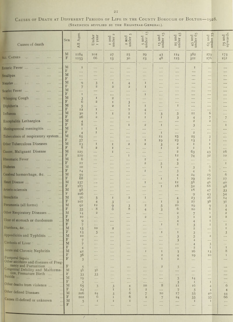 21 Causes of Death at Different Periods of Life in the County Borough of Bolton—1928. (Statistics supplied by the Registrar-General). Causes of death Enteric Fever ... Smallpox Measles Scarlet Fever Whooping Cough Diphtheria Influenza Encephalitis Lethargica Meningococcal meningitis Tuberculosis of respiratory system... Other Tuberculous Diseases Cancer. Malignant Disease Rheumatic Fever Diabetes Ceiebral hsemorrhage, &c. ... Heart Disease '.rterio-sclerosis bronchitis j Ihieumonia (all forms) ; Other Respiratory Diseases ... 1 leer of stomach or duodenum Diarrhoea, <&c Appendicitis and Typhlitis ... Cirrhosis of Liver Acute and Chronic Nephritis 1 -rrpeial Sepsis other accidents and diseases of nancy and Parturition ... 1 ngenital Debility and Malforma- tion, Premature Birth ... >ncide o.her deaths Irom violence ... Other defined Diseases ' auscs ill-defined or unknown Sex All Ages. Under 1 year 1 and under 2 2 and under 5 5 and under 15 15 and under 25 IO 1 T3 *t 5 * 10'S CN C 45 and under 65 in •O t £ * 3 M 1184 102 27 25 29 43 124 382 279 M I I M M 9 3 I 4 I 7 2 M M 3 I 2 3 M 5 2 I I I 4 M 3° I I 2 I 3 5 II 6 3 4 7 M 4 2 2 F 8 I 2 I 3 M I I F 4 I I 2 M 65 12 25 25 3 F 57 I 19 23 '3 I M 13 I I 2 2 3 2 I I F 8 2 I I 2 I I M '25 ... I 2 63 43 F 120 I 12 74 32 M 6 2 4 F I I 2 5 3 M IO I 3 6 F M I 3 4 6 M 59 4 24 25 F 68 I I 29 20 M 157 ... I 12 58 46 F 187 I 18 52 68 M 9S 18 47 F 106 9 43 M 76 5 I 2 I 4 23 26 F 107 4 3 1 3 27 38 M 92 12 9 3 2 5 20 29 9 F 55 • » 6 8 4 3 6 IO 6 M H 2 2 7 I F 10 ... 2 3 I 2 M 9 4 4 I F 7 ... 1 I 3 I M 15 10 2 2 F 13 5 I I 3 M 10 3 5 2 F 7 3 4 M 7 4 3 F 4 2 I M 42 I I 3 l6 13 F 36 2 4 19 IO F 3 I 2 F 5 2 3 M 3* 38 . F 33 33 . M '9 5 14 . F 5 1 3 I I . M 65 3 3 4 10 8 II 16 4 . F 24 I I 2 7 5 4 . M 206 24 3 , 6 7 IO 17 55 40 . F 202 6 1 6 2 7 24 55 35 . M r . F '73 16 10 6 17 4° 48 33 54 14 3i 3 4 2 2 6 4 44 66 75 and upwards