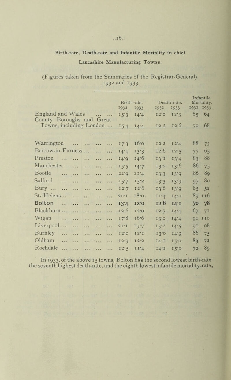 Birth-rate, Death-rate and Infantile Mortality in chief Lancashire Manufacturing Towns. (Figures taken from the Summaries of the Registrar-General). 1932 and 1933. Infantile England and Wales Birth-rate. 1932 1933 15-3 I4‘4 Death-rate. 1932 1933 12-0 I2'3 Mortality. 1932 1933 65 64 County Boroughs and Great Towns, including London ... 15-4 14-4 12-2 12-6 70 68 Warrington . 17-3 i6'o 12-2 I2'4 88 73 Barrow-in-Furness ... 14-4 i3’3- I2'6 12-5 77 65 Preston . 14-9 14-6 13-1 13-4 83 88 Manchester . 15-5 147 13-2 13-6 86 75 Bootle . 22-9 21 ’4 13-3 i3'9 86 89 Salford . 157 15-2 13-3 13-9 97 80 Bury. 12-7 12-6 13-6 13-9 85 52 St. Helens. 20-1 i8-o 11-4 14-0 89 116 Bolton . 134 120 12-6 141 70 78 Blackburn. I2’6 I2'0 127 14-4 67 71 Wigan . 17-8 i6-6 13-0 14-4 91 110 Liverpool. 2I’I 197 I3‘2 14-5 91 98 Burnley . 12-0 I2-I 13-0 14-9 86 75 Oldham . 12-9 12-2 14-1 15-0 83 72 Rochdale . 12-5 11-4 14-1 15-0 72 89 In 1933, of the above 15 towns, Bolton has the second lowest birth-rate the seventh highest death-rate, and the eighth lowest infantile mortality-rate.