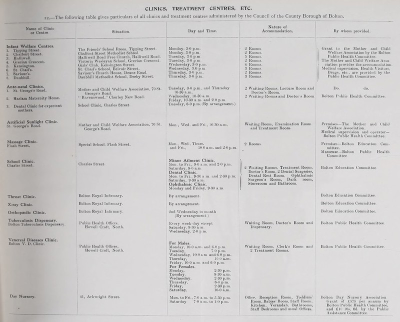 CLINICS, TREATMENT CENTRES, ETC. j2._The following table gives particulars of all clinics and treatment centres administered by the Council of the County Borough of Bolton. Name of Clinic or Centre Situation. Day and Time, Nature of Accommodation. Infant Welfare Centres. | 1. Tipping Street. •1. Clmlfont Street. 3. Hiilliwell. 4. Grecian Crescent. 5. Kensington. 6. St. Chad’s. j 7. Saviour’s. 8. Daubhill. The Friends’ School Room, Tipping Street. Chalfont Street Methodist School. Halliwell Road Free Church, Halliwell Road. Victoria Wesleyan School, Grecian Crescent. Girls’ Club, Kensington Street, St. Chad's School, Belvoir Street. Saviour’s Church House, Deane Road. Daubhill Methodist School, Derby Street. Monday, 3-0 p.m. Monday. 3-0 p.m. Tuesday, 3-0 p.m. Tuesday, 3-0 p. m Wednesday, 3-0 p.m. Wednesday, 3.0 p.m. Thursday, 3-0 p.m. Thursday, 3-0 p.m. 2 Rooms. 2 Rooms. 5 Rooms. 2 Rooms. 4 Rooms. 3 Rooms. 2 Rooms, 3 Room.s. Ante-natal Clinics. 1. St. George's Road. •2. Haslara Maternity Home. 3. Dental Clinic for expectant | mothers. Mother and Child Welfare Association, 70 St. George’s Road. “ Ravenswood,” Chorley New Road. School Clinic, Charles Street. Tuesday, 3-0 p.m , and Thursday 10-30 a.m. Wednesday, 10-30 a.m. Friday, 10-30 a.m. and 2 0 p.m. Tuesday, 6-0 p.m. (By arrangement.) 2 Waiting Rooms, Lecture Room and Doctor’s Room. 2 Waiting Rooms and Doctor’s Room. Artificial Sunlight Clinic. St. George’s Road. Mother and Child Welfare Association, 70 St. George’s Road. Mon , Wed. and Fri,, 10-30 a.m. Waiting Room, Examination Room and Treatment Room. Massage Clinic. Flash Street, Special School. Flash Street. Mon.. Wed . Tiiurs. and Fri., 10-0 a.m. and '2-0 p.m. 2 Rooms. • School Clinic. Charles Street. Charles Street. Minor Ailment Clinic. Mon. to Fri., 9-0 a.m. and 2-0 p.m. Saturday, 9-0 a.m. Dental Clinic. Mon, to Fri., 9-30 a m. and 2-30 p.m. Saturday, 9-30 a m. Ophthalmic Clinic. Monday and Friday, 9-30 a.m. 2 Waiting Rooms, Treatment Room, Doctor’s Room, 2 Dental Surgeries, Dental Rest Room, Ophthalmic Surgeon’s Room, Dark room, Storeroom and Bathroom. Throat Clinic. Bolton Royal Infirmary. By arrangement. X-ray Clinic. Bolton Royal Infirmary. By arrangement. Orthopaedic Clinic. Tuberculosis Dispensary. Bolton Tuberculosis Dispensary, Bolton Royal Inlirmary. Public Health Olhces, Howell Croft, North. 2nd Wednesday in month (By arrangement.) Every week-day except Saturday, 9-30 a m. Wednesday, 2-0 p.m. Waiting Room, Doctor’s Room and Dispensary. Venereal Diseases Clinic. Bolton V. D. Clinic. Public Health Oihoes, Howell Croft, Nortli. For Males. Monday, 10-0 a.m. and 6-0 p.m. Tuesday, 7-0 p.m. Wednesday, 10-0 a m and 6-0 p.m. Thursday, 10-0 a.m. Friday, 10-0 a.m. and 6-0 p.m. For Females. Monday, 2-30 p.m. Tuesday. 9-30 a.m. Wednesday, 2-30 p.m. Thursday, 6-0 p in. Friday, 2-30 p.m. Saturday. 10-0 a.m. Waiting Room, Clerk’s Room and 2 Treatment Rooms. Day Nursery. ^ 41, Arkwright Street. Mon. to Fri., 7-0 a.m. to 5-30 p.m. Saturday 7-0 a,m. to 1-0 p.m. Ollioe, Reception Room, Toddlers’ Room, Babies* Room, Staff Room, Kitchen, Verandaii, Bathrooms, Staff Bedrooms and usual Offices. By whom provided. Grant to the Mother and Child Welfare Association by the Bolton Public Health Coniniittee. The Mother and Child Welfare Asso¬ ciation provides the acconiinodatioii. Medical supervision, Healtli Visitors, Drugs, etc., are provided by the Public Health Committee. Do. do. Bolton Public Health Committee. Premise.s—The Mother and Child Welfare Association. Medical supervision and operator— Bolton Public Health Committee. Premises—Bolton Education Com¬ mittee. Masseuse—Bolton Public Health Committee- Bolton Education Committee. Bolton Education Committee. Bolton Education Committee. Bolton Education Committee. Bolton Public Health Committee. Bolton Ihiblic Health Committee. Bolton Day Nursery Association. Grant of £575 per annum by Bolton Public Health Committee, and £10 10s. Od. by the Public Assistance Committee.