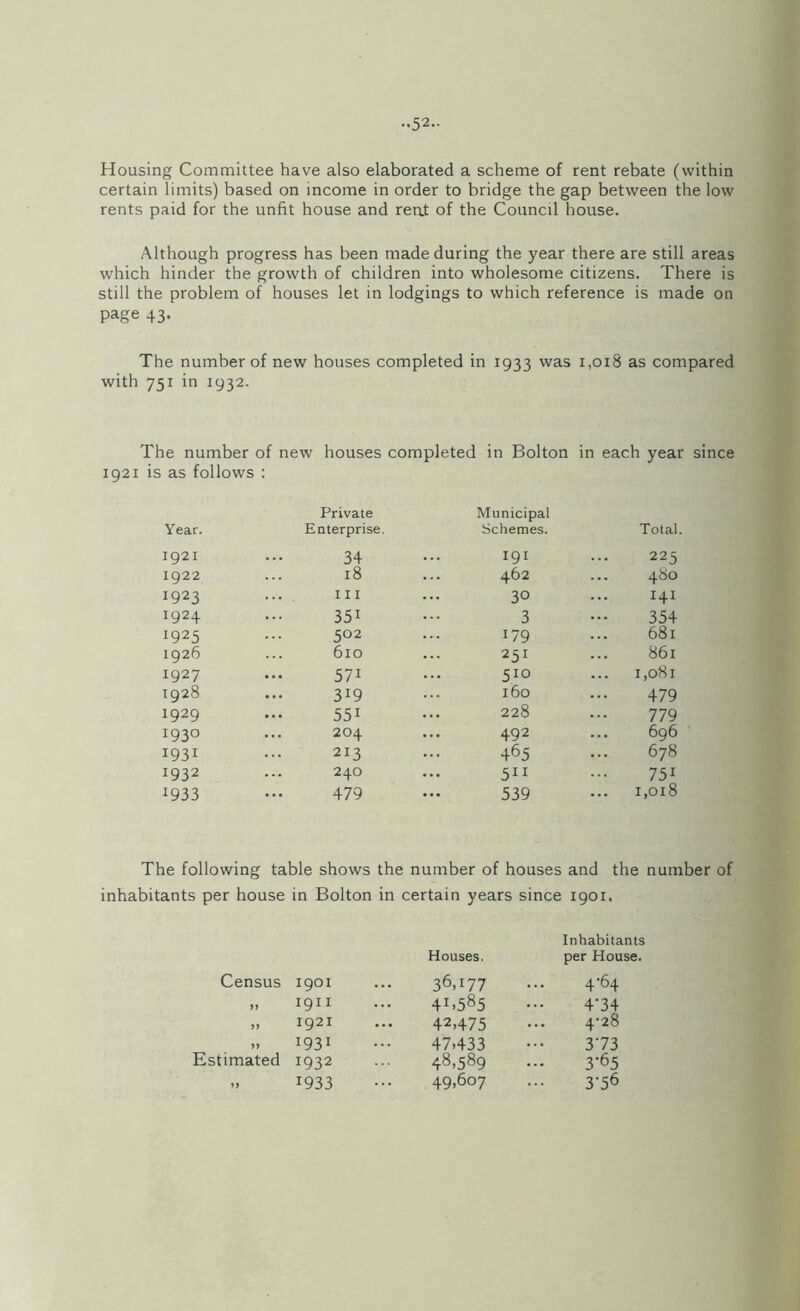 Housing Committee have also elaborated a scheme of rent rebate (within certain limits) based on income in order to bridge the gap between the low rents paid for the unfit house and reat of the Council house. Although progress has been made during the year there are still areas which hinder the growth of children into wholesome citizens. There is still the problem of houses let in lodgings to which reference is made on page 43- The number of new houses completed in 1933 was 1,018 as compared with 751 in 1932. The number of new houses completed in Bolton in each year since 1921 is as follows : Year. Private Enterprise. Municipal Schemes. Total 1921 34 191 225 1922 18 462 480 1923 ... Ill 30 141 1924 351 3 354 1925 502 179 681 1926 610 251 861 1927 571 510 1,081 1928 319 160 479 1929 551 228 779 1930 ... 204 492 696 1931 213 465 678 1932 240 511 751 1933 479 539 1,018 The following table shows the number of houses and the number of nhabitants per house in Bolton in certain years since 1901. Inhabitants Houses. per House. Census 1901 ... 36,177 4-64 yy 1911 ... 41,585 4-34 yy 1921 ... 42,475 ... 4-28 yy 1931 47,433 373 Estimated 1932 48,589 3-65 yy 1933 49,607 3-56